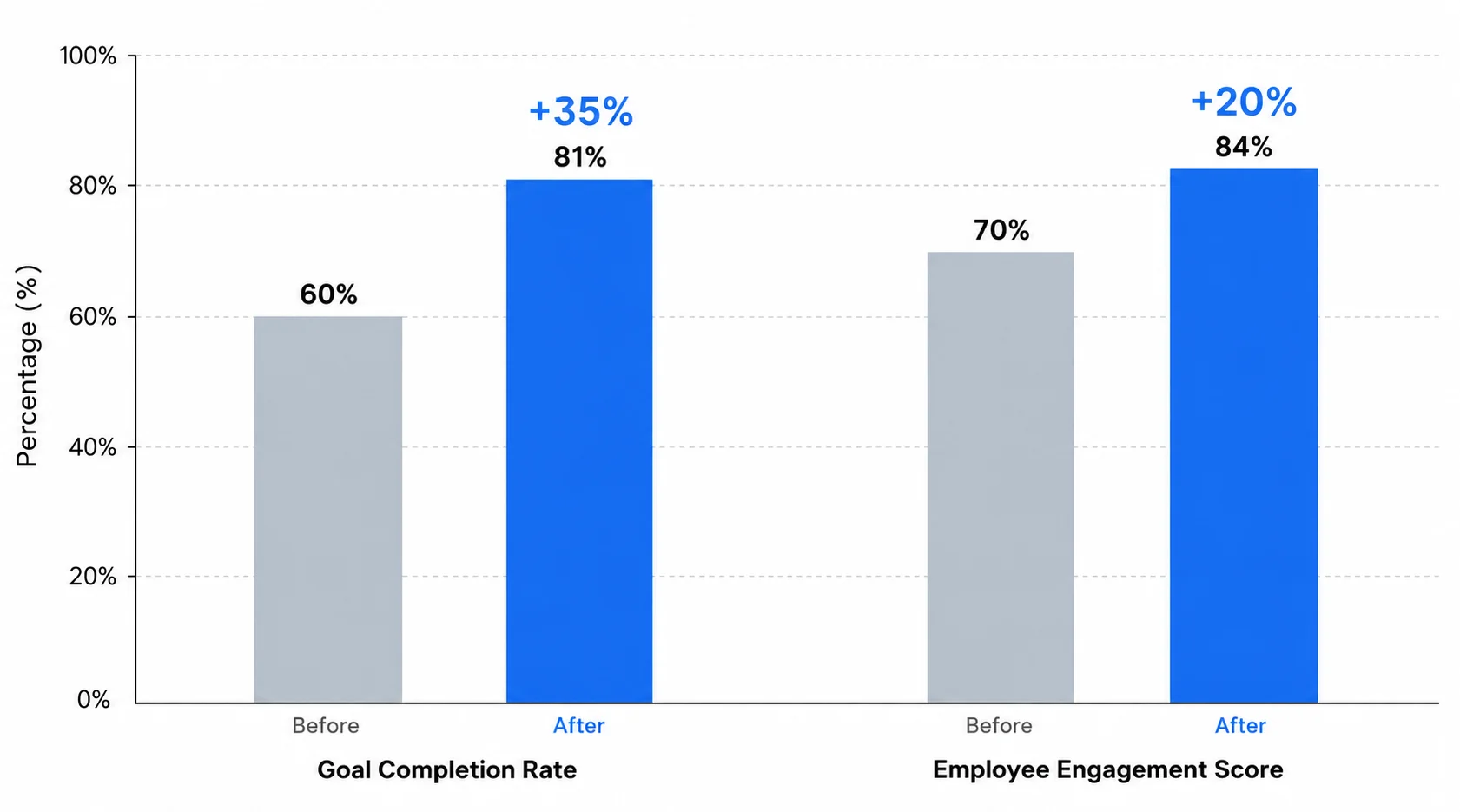OKR implementation results chart showing improved goal completion and execution alignment over three quarters