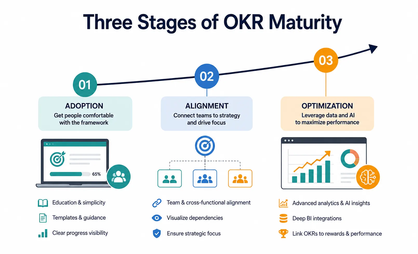 Three stages of OKR maturity: adoption, alignment, optimization