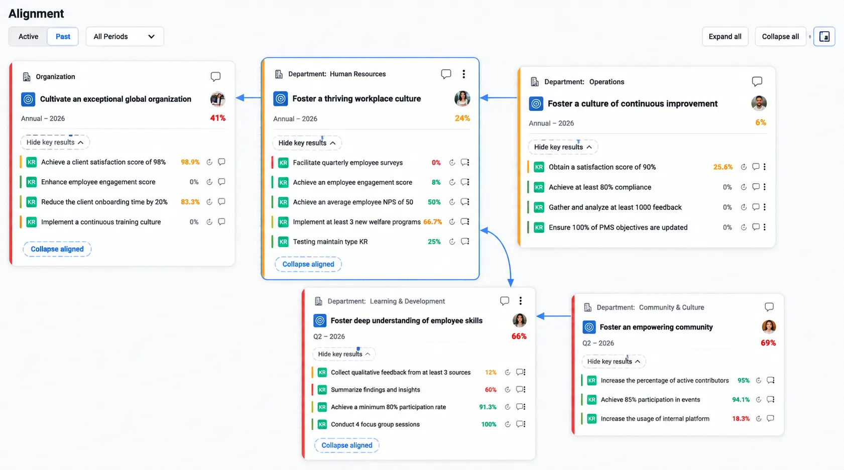 orxmate OKR alignment visualization dashboard showing goal cascade