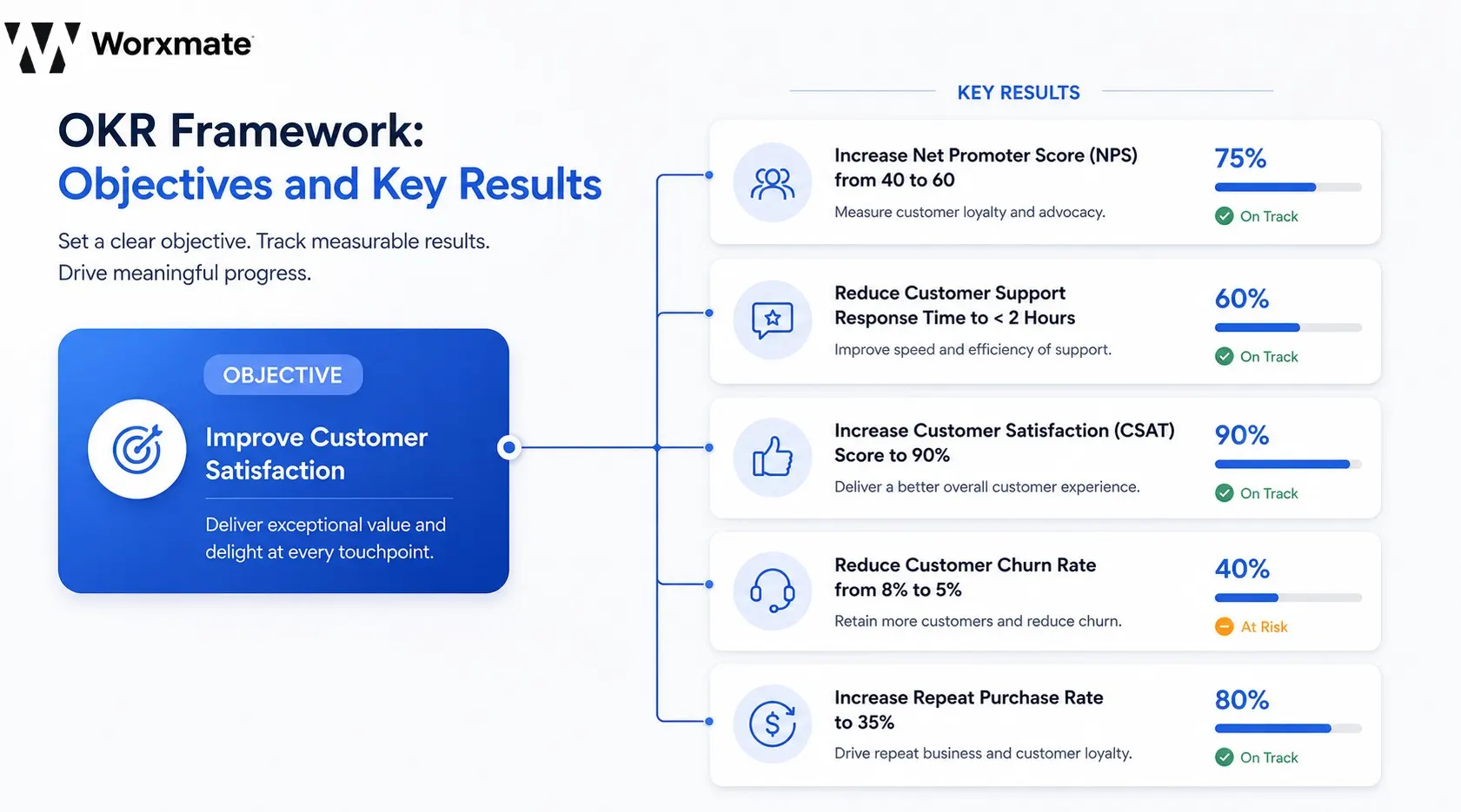 OKR framework diagram — Objective linked to Key Results tracked in Worxmate