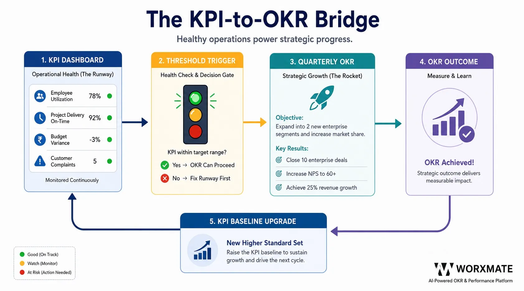 KPI to OKR Bridge diagram showing how using OKRs and KPIs together works, from KPI threshold trigger to quarterly OKR