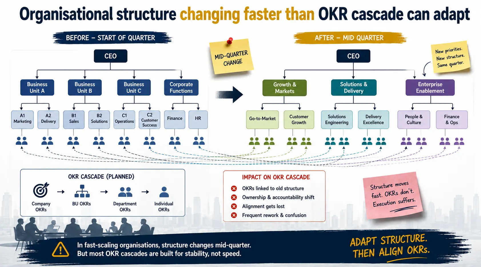 Organisational Structure