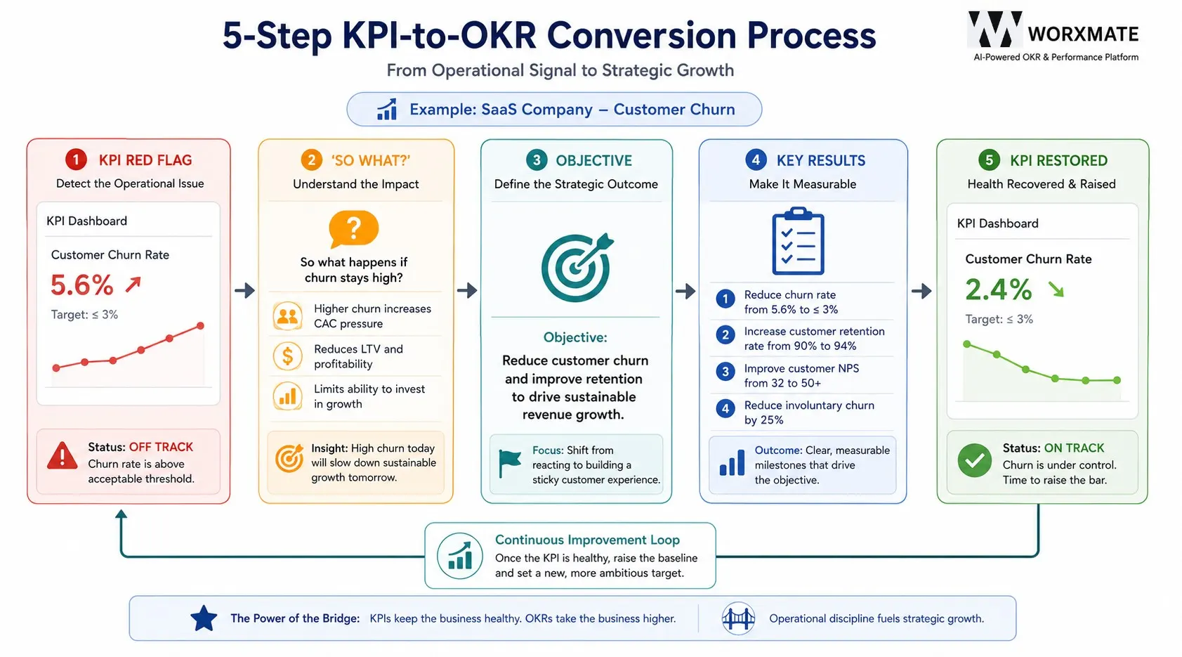 5-step process for KPI to OKR conversion showing OKR vs KPI examples with a SaaS churn KPI turned into a quarterly OKR