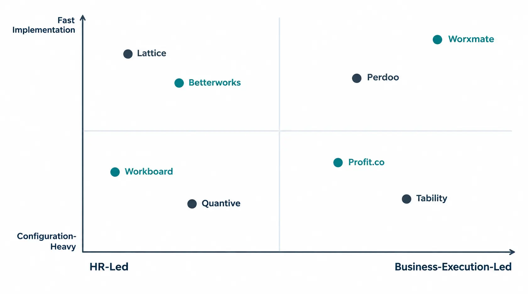 Category map comparing OKR and performance management platforms by implementation speed and ownership model
