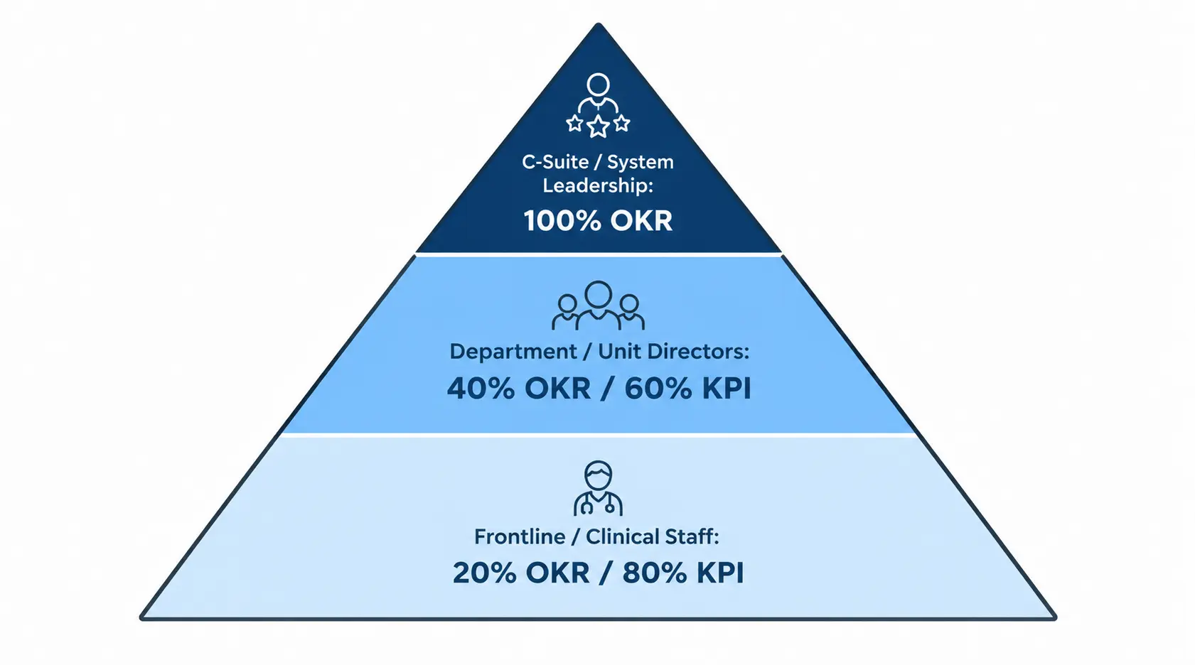 Tiered accountability model showing OKR versus KPI weighting by organizational level in healthcare