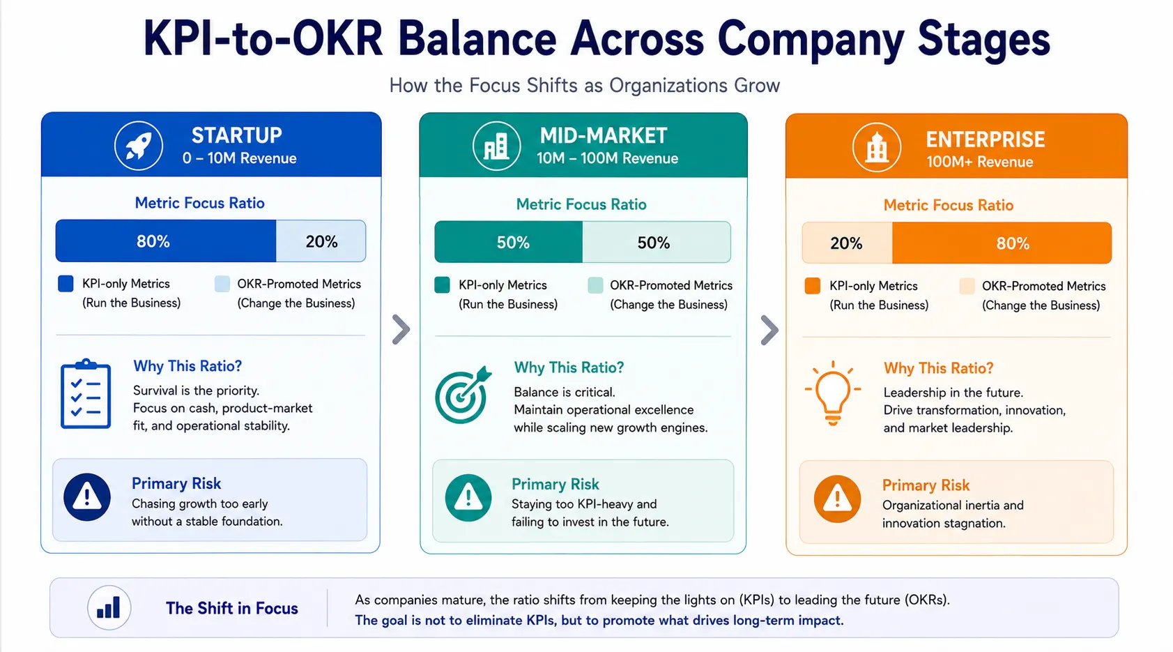 When to use KPI vs OKR by company stage, comparing OKR vs KPI for startups, mid-market, and enterprise teams