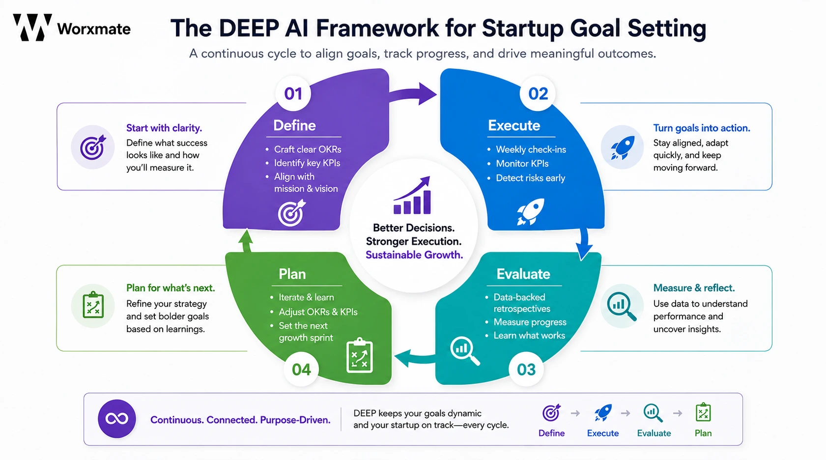DEEP AI Framework Cycle