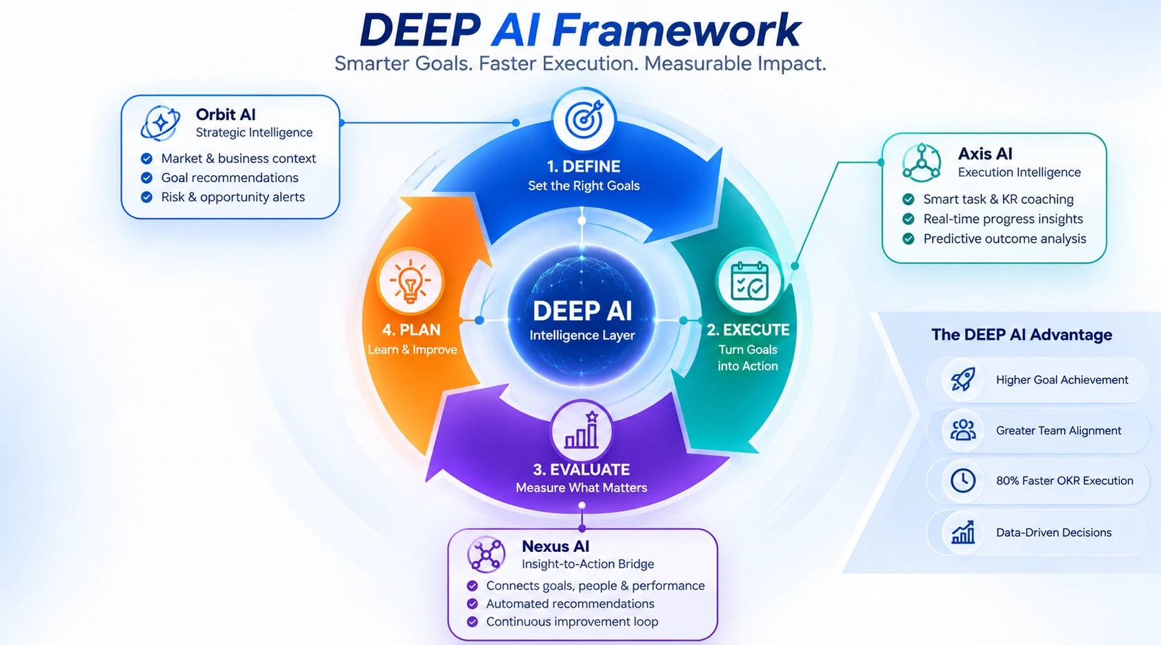 DEEP AI framework Orbit Axis Nexus OKR lifecycle diagram
