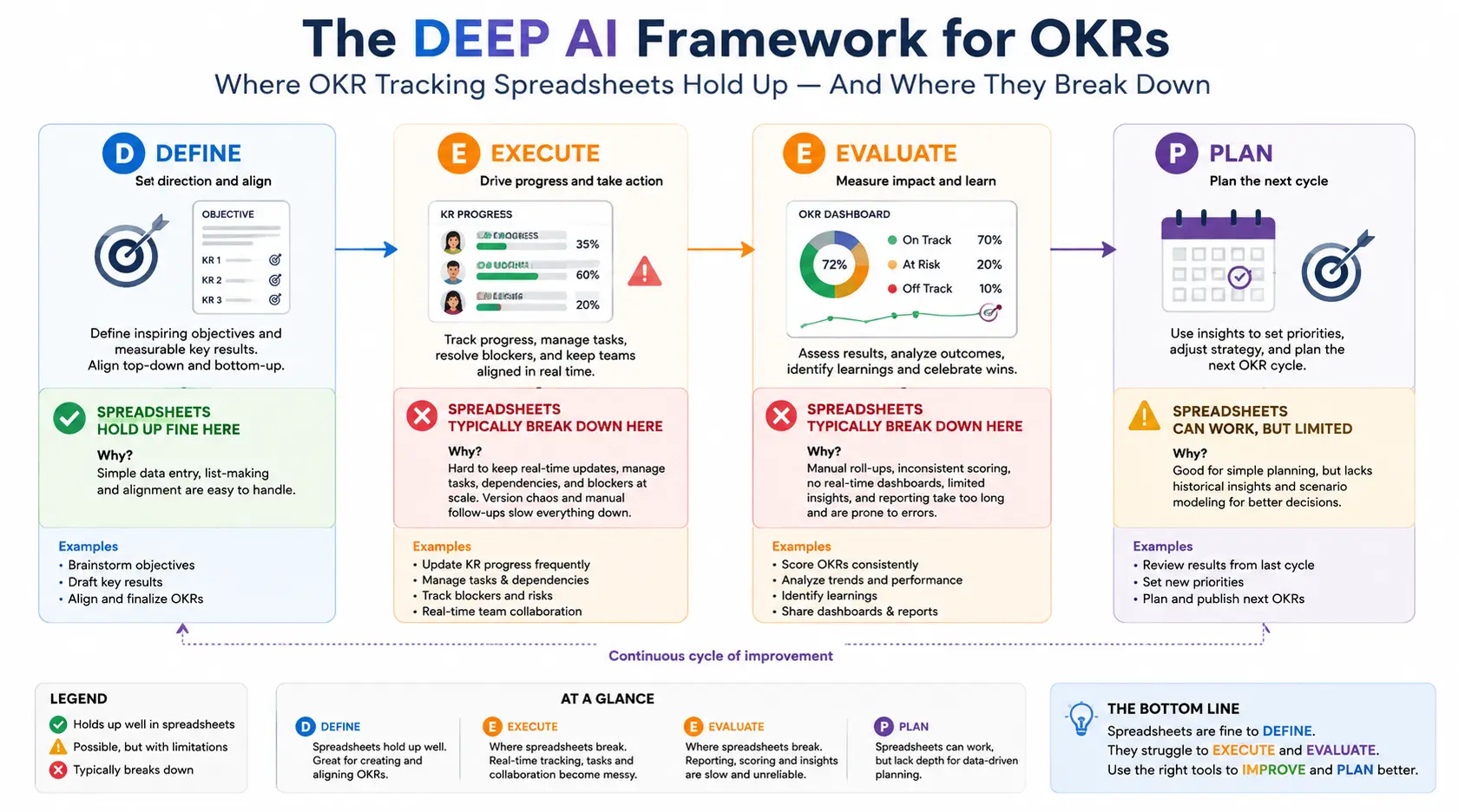 DEEP AI framework for OKRs