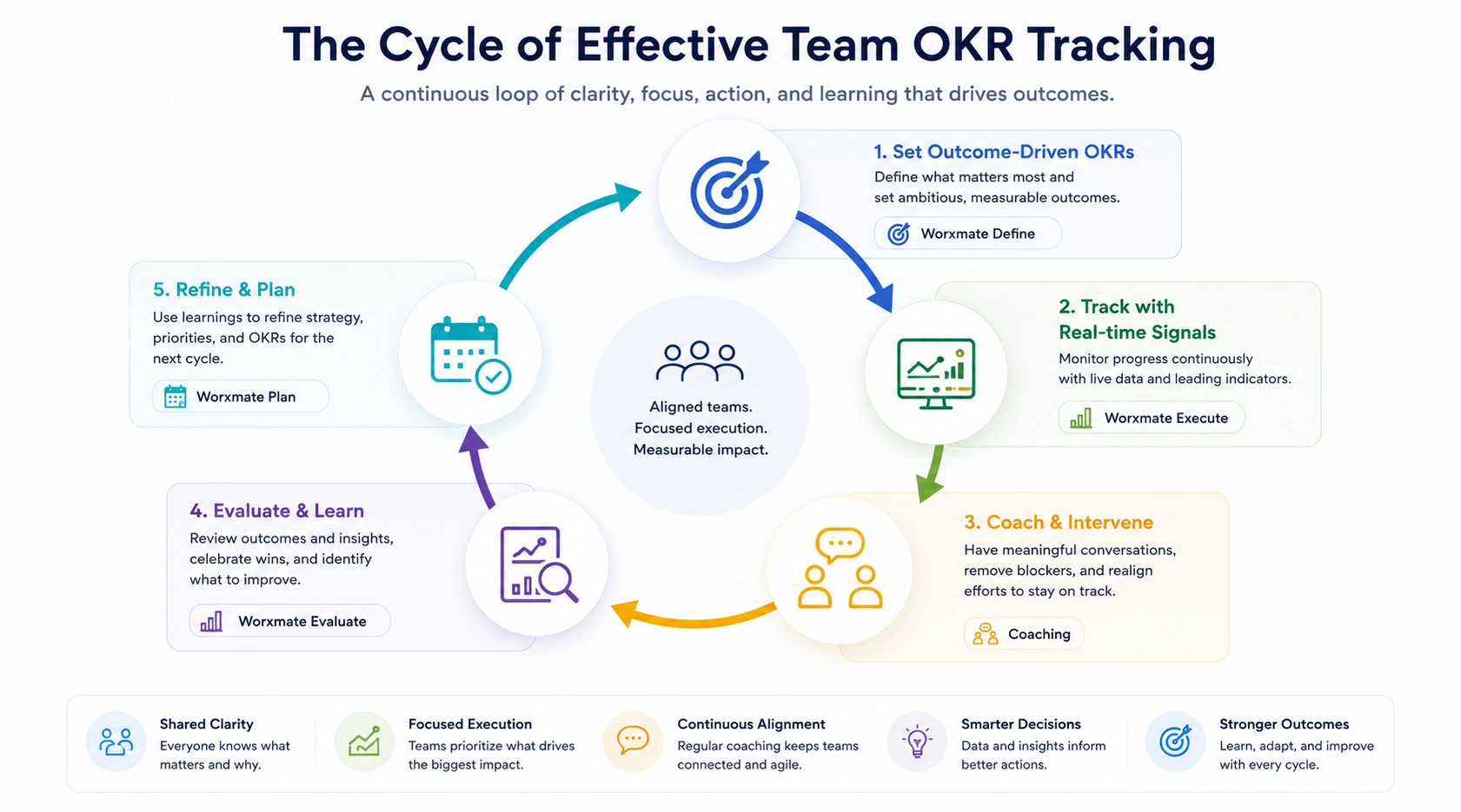 Effective Team OKR Tracking Cycle