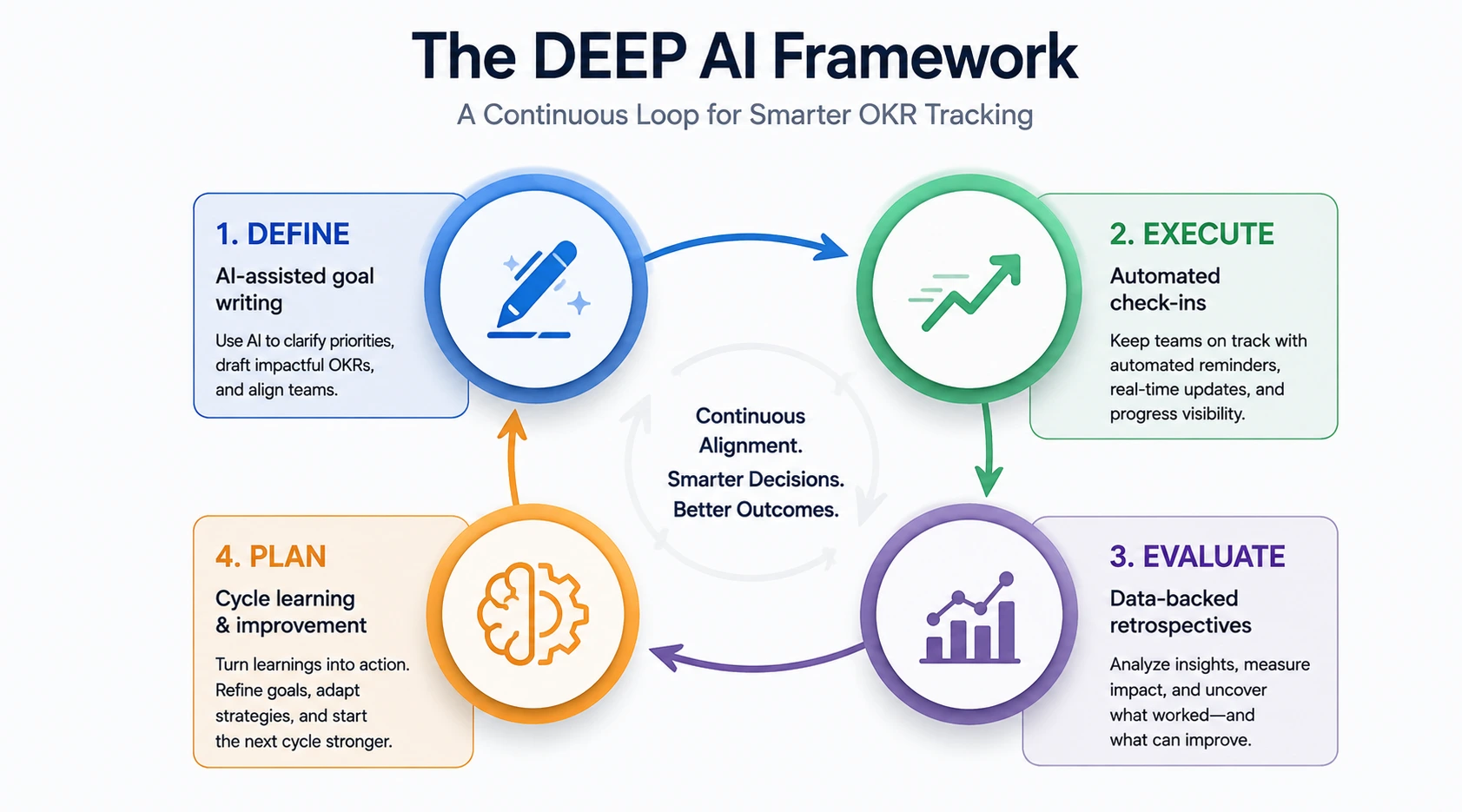 Four Stage AI Framework Loop