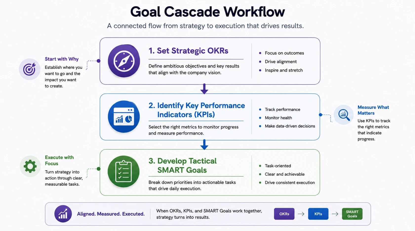 Goal Cascade Workflow Diagram