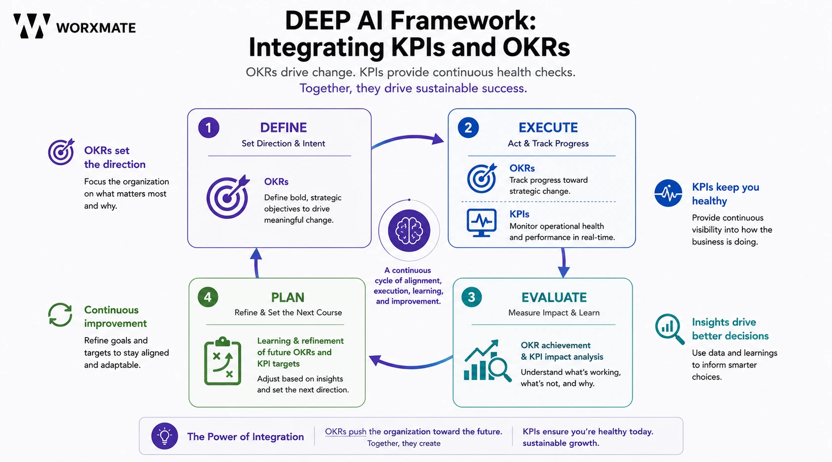 Integrated AI Framework Cycle
