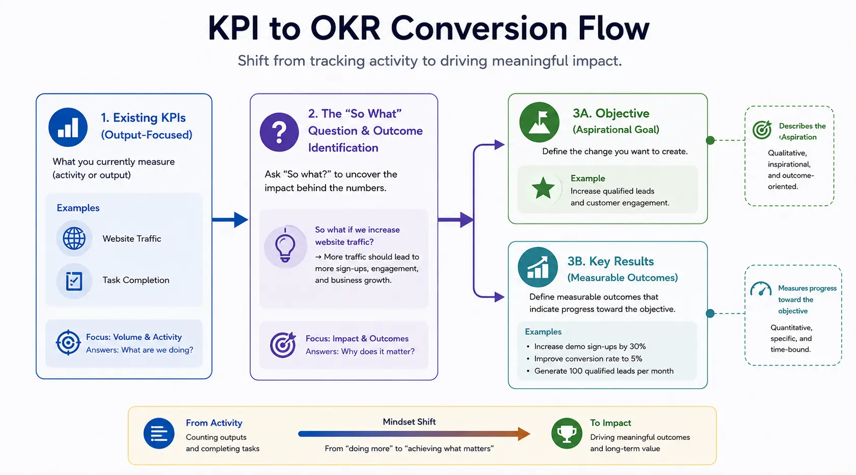 KPI to OKR Conversion Flow