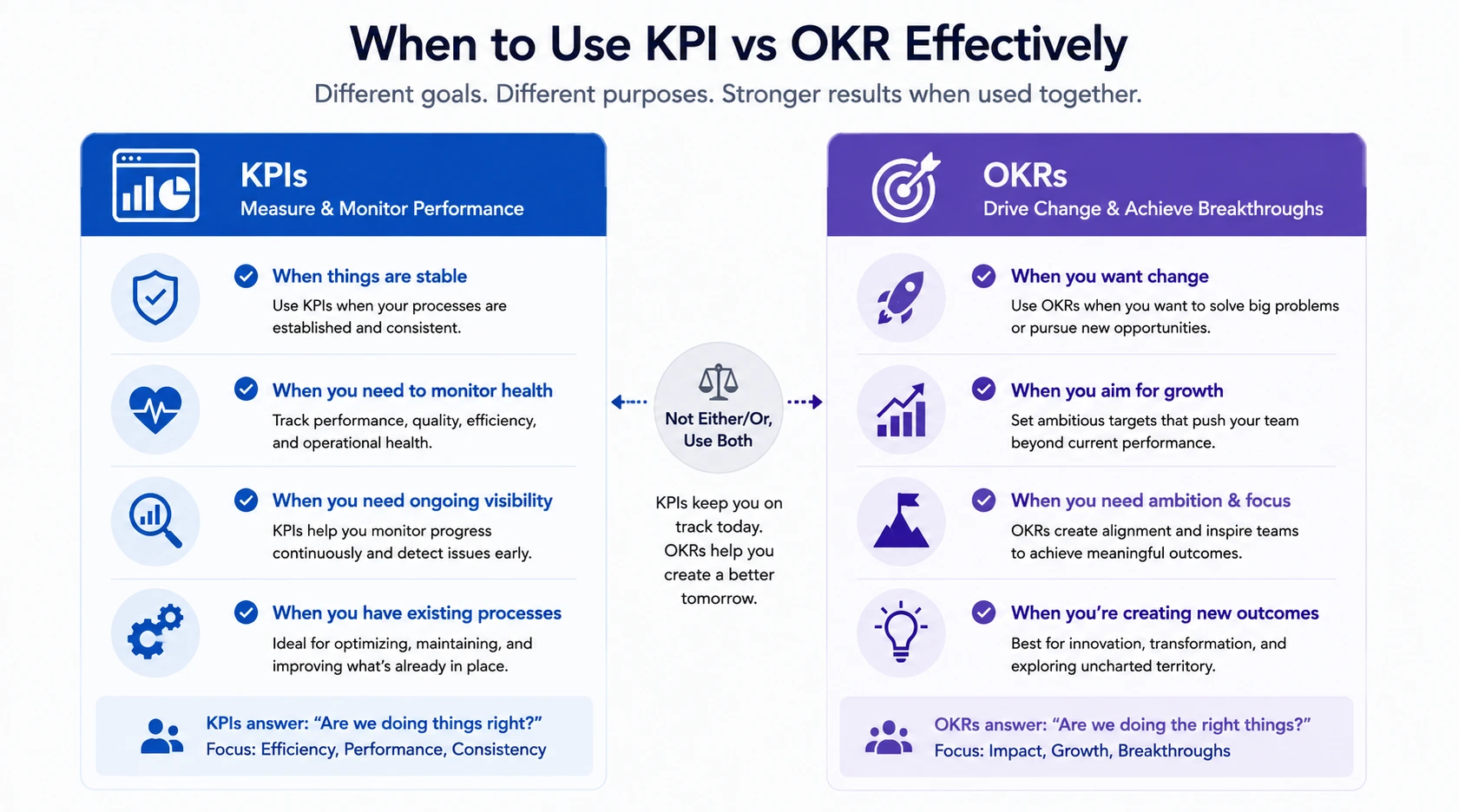 KPI vs OKR Measure Monitor Achieve