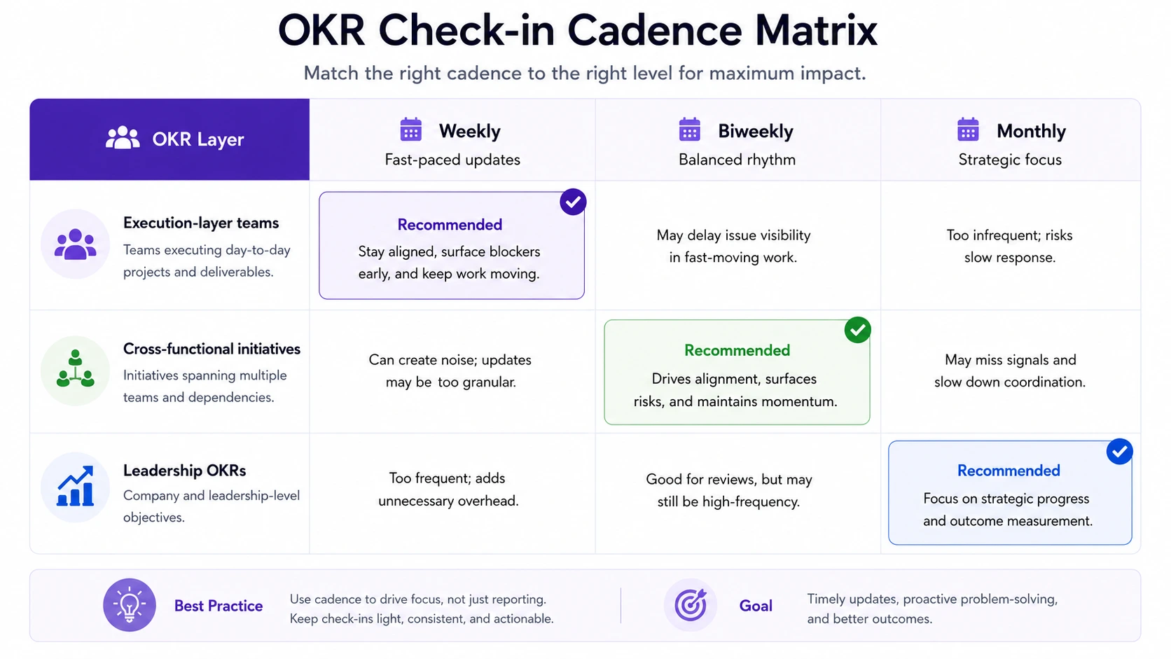 OKR Check in Cadence