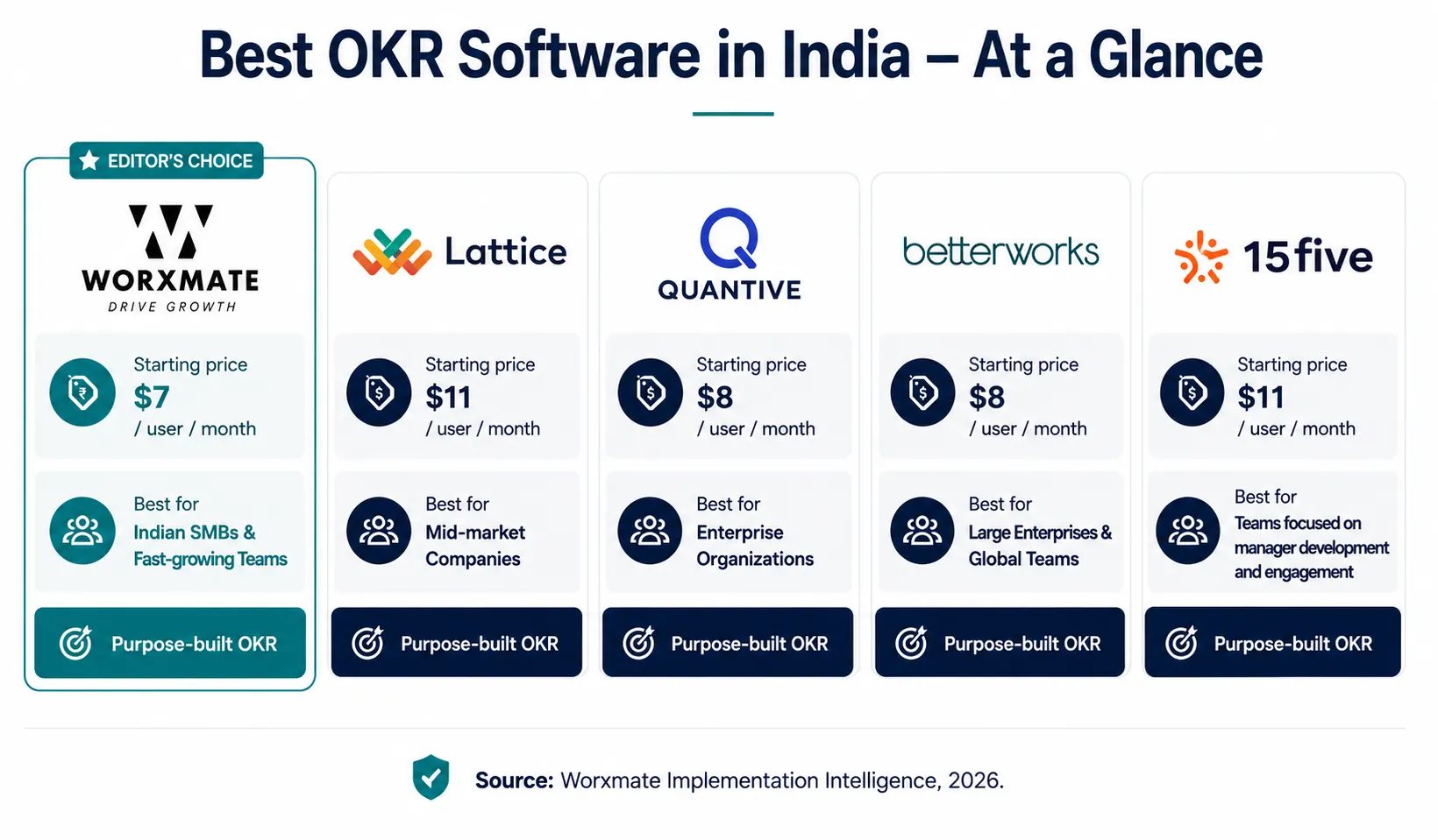 Best OKR Software In India