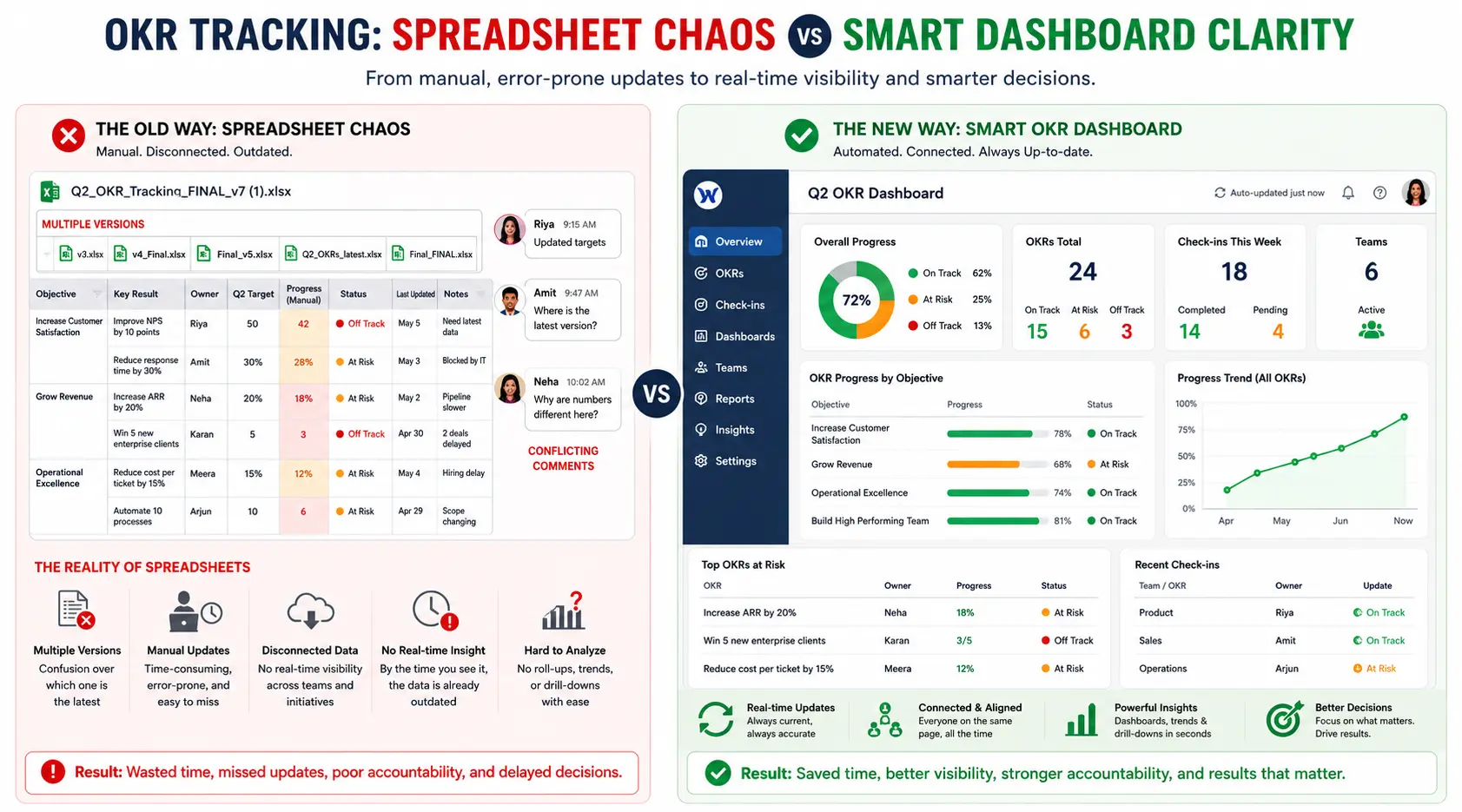 Spreadsheet Chaos vs Dashboard Clarity