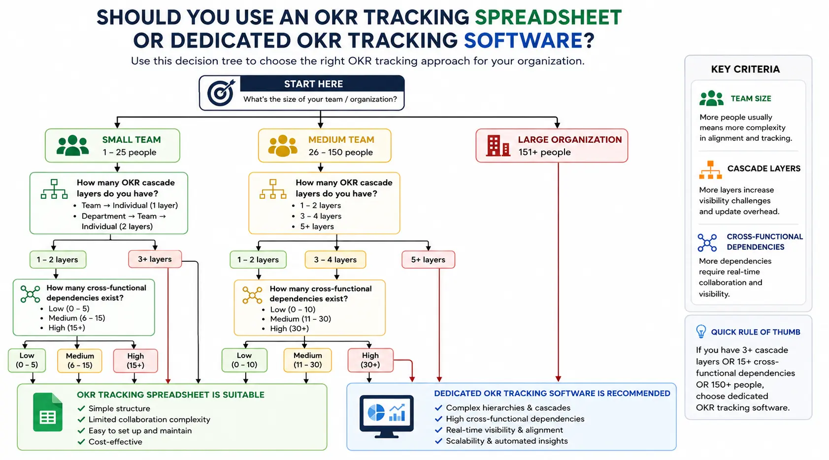 Spreadsheet vs Software