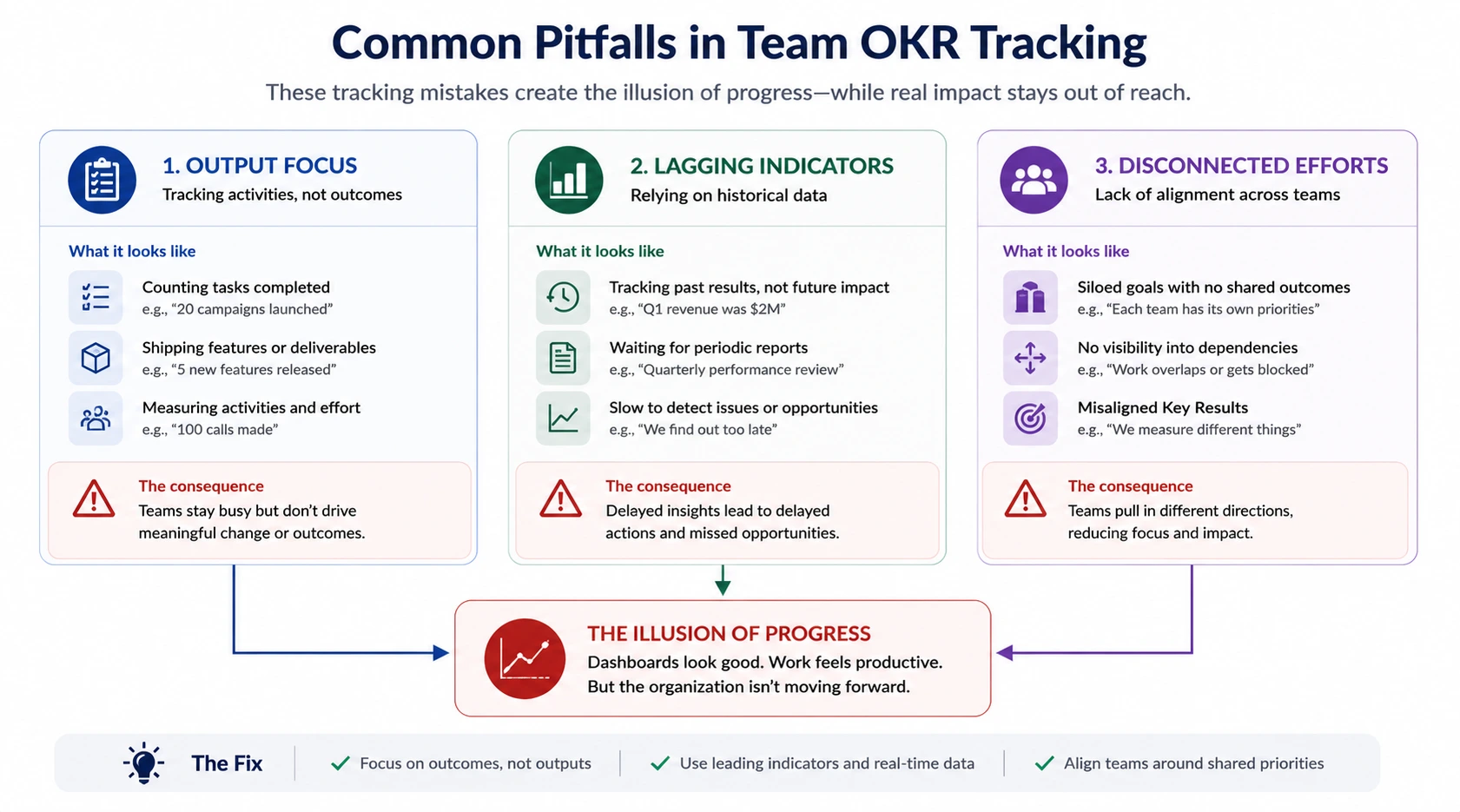 The Cycle of Effective Team OKR Tracking