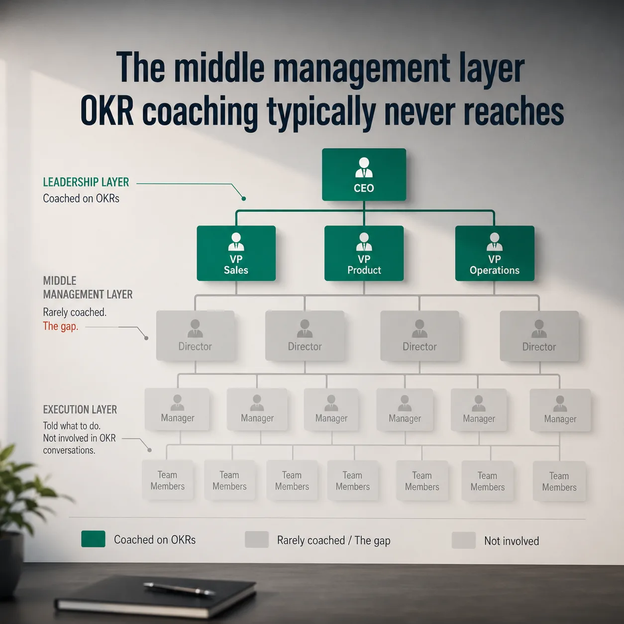Why-OKR-Coaching-Fails-to-Reach-Below-the-C-Suite.