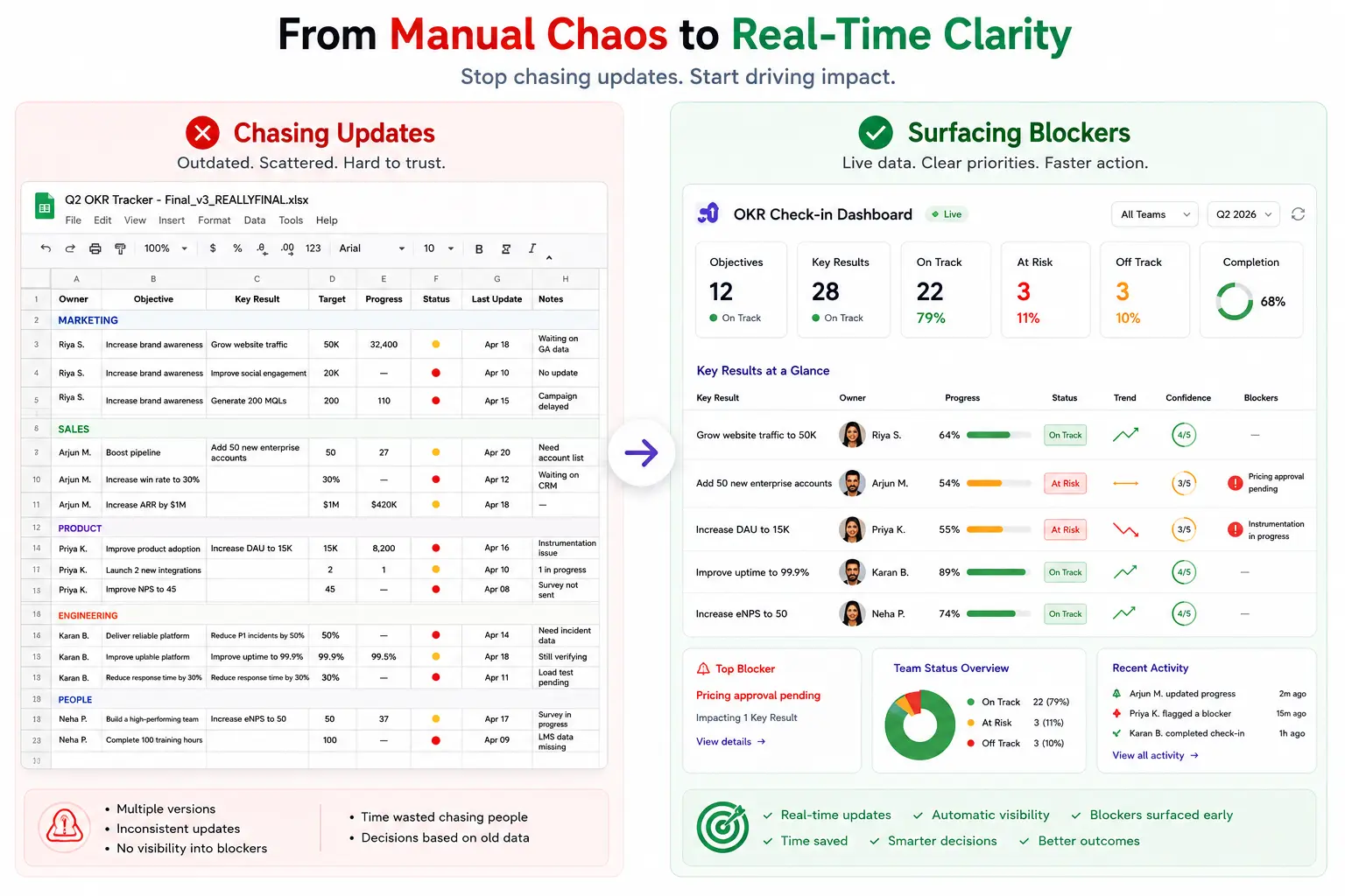 a cluttered outdated spreadsheet on the left labelled Chasing Updates vs. a clean live OKR check in dashboard