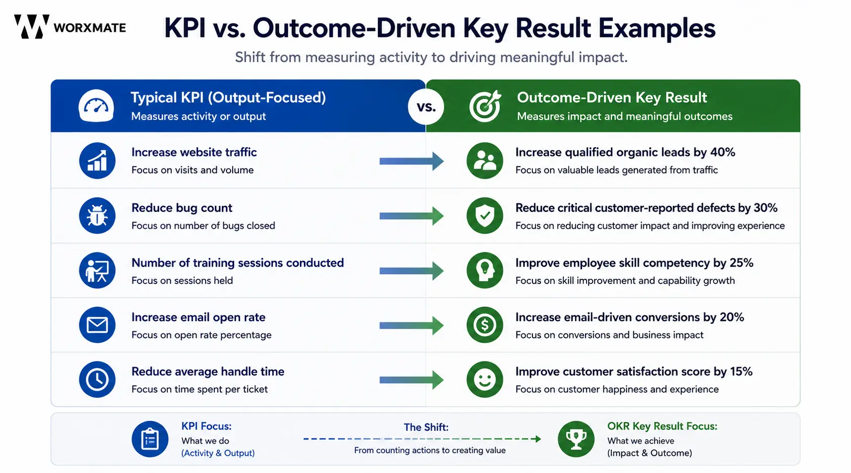 kpi vs outcome driven KR