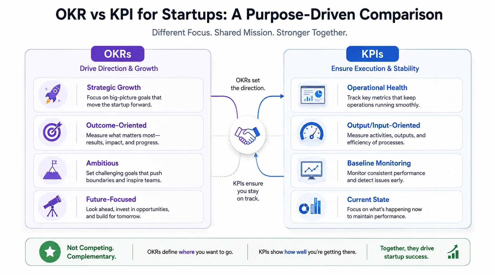 okr vs kpi for start ups