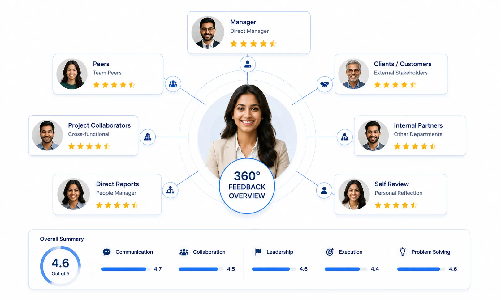 360-degree feedback Overview