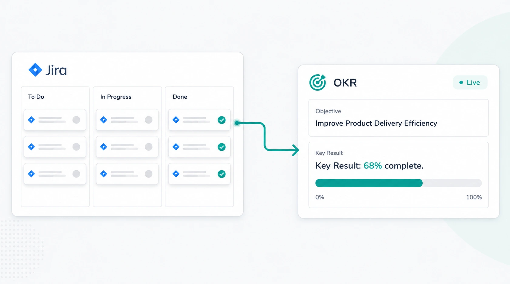 Jira Sprints Flowing Into Live OKR Progress