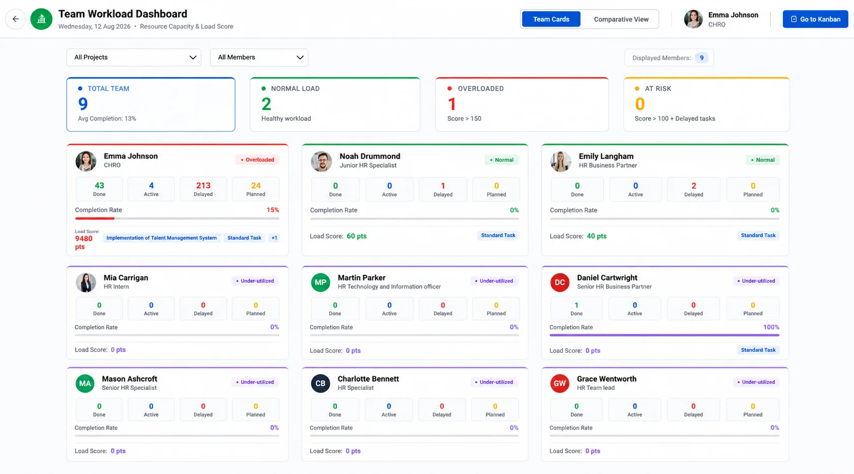 Team Workload Dashboard Overview