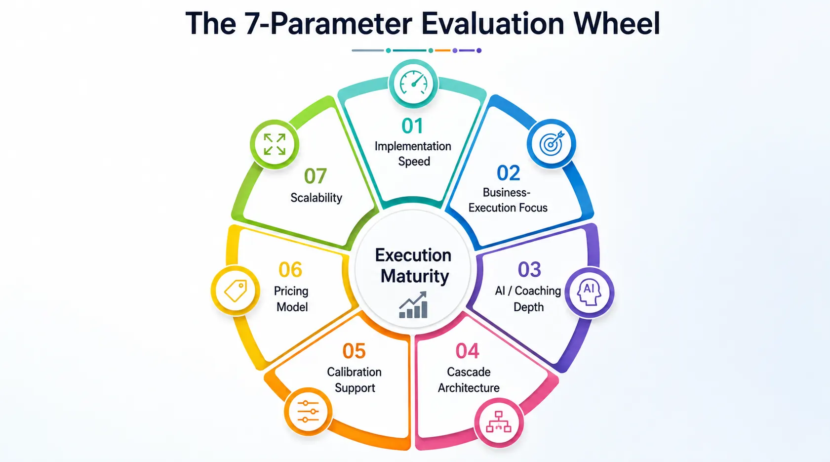 The 7-Parameter Evaluation Wheel