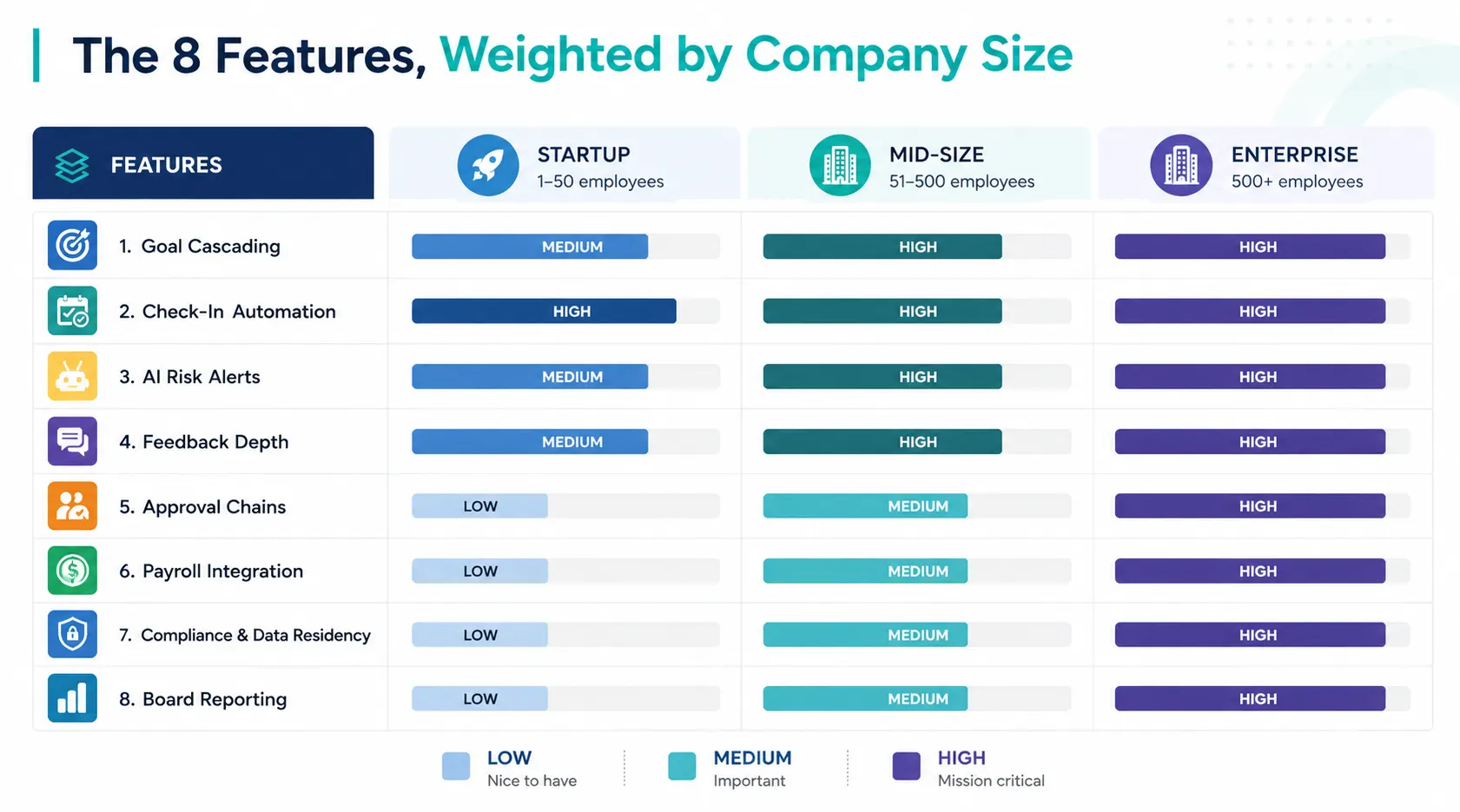 Features Weighted by Company Size