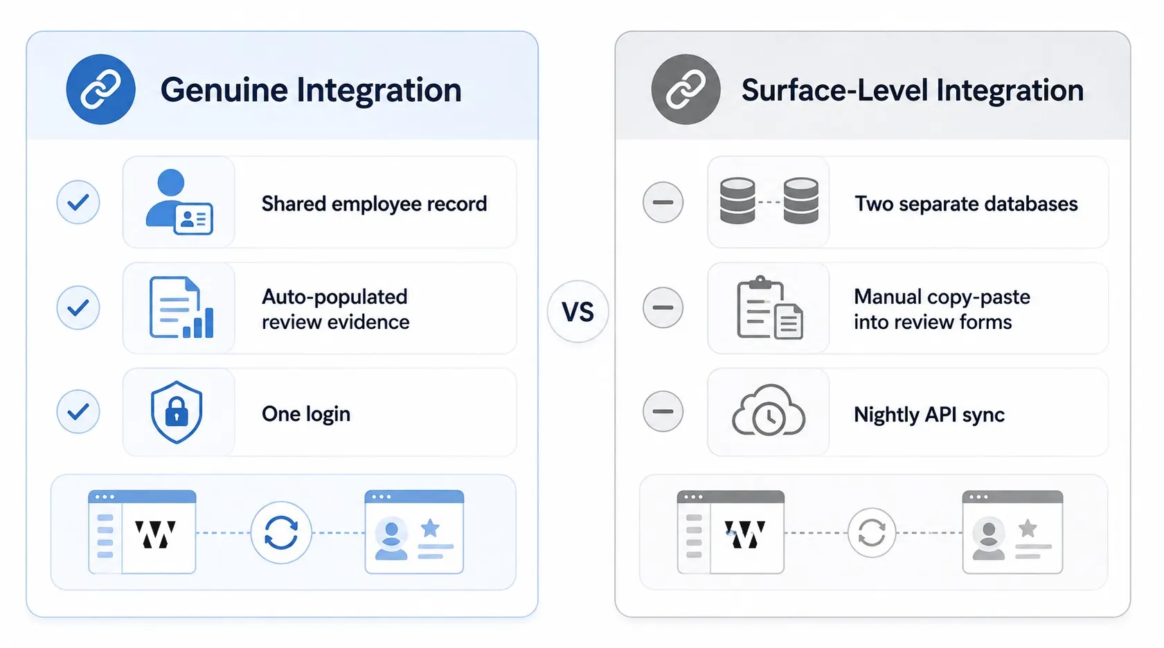 Genuine Integration vs Surface-Level Integration
