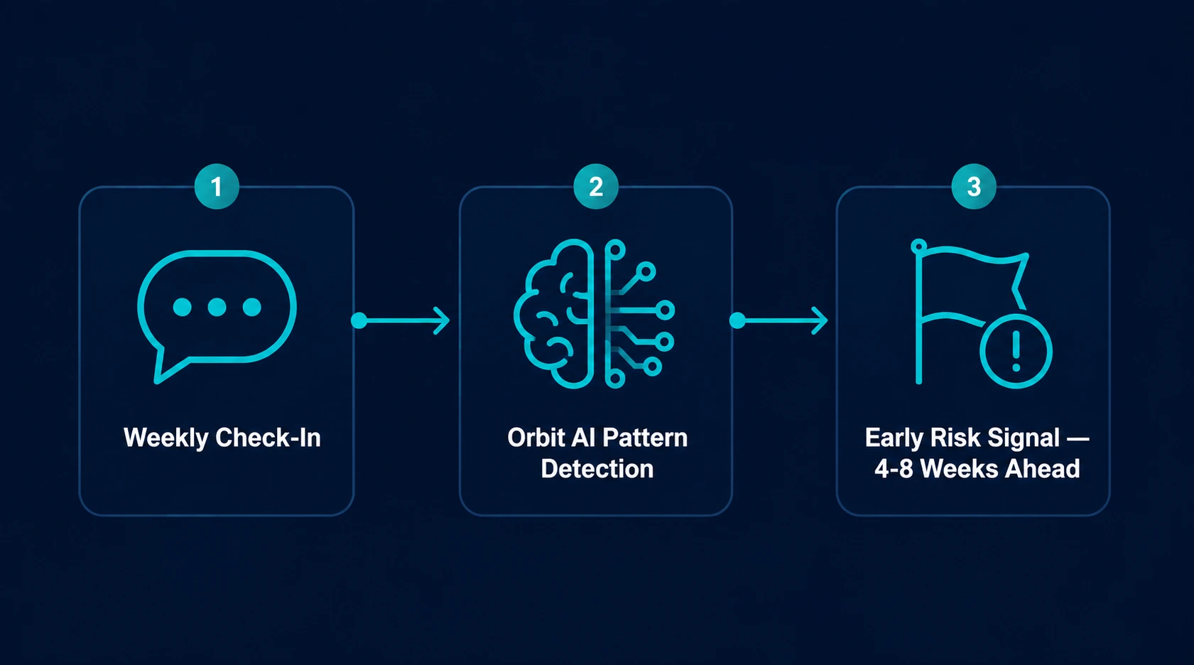 Three-Step AI Risk Detection Flow