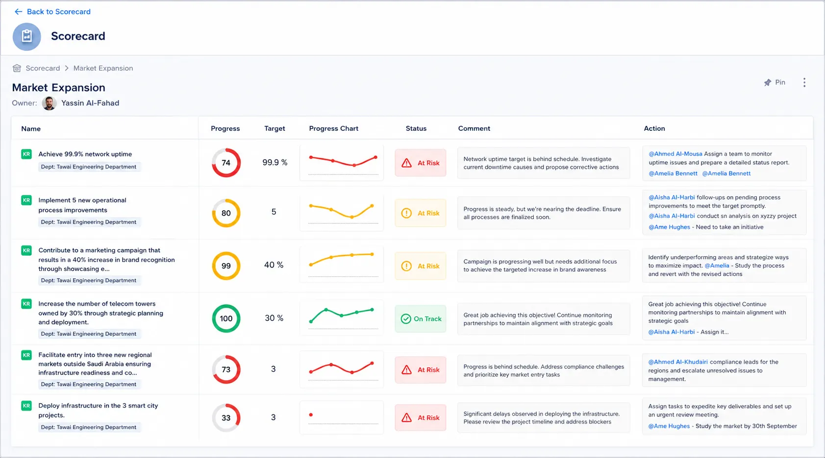 Worxmate Market Expansion Scorecard Dashboard