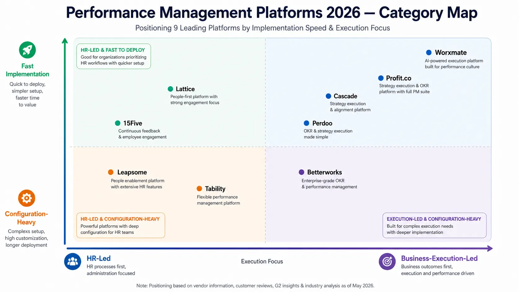 Performance Management Platforms 2026
