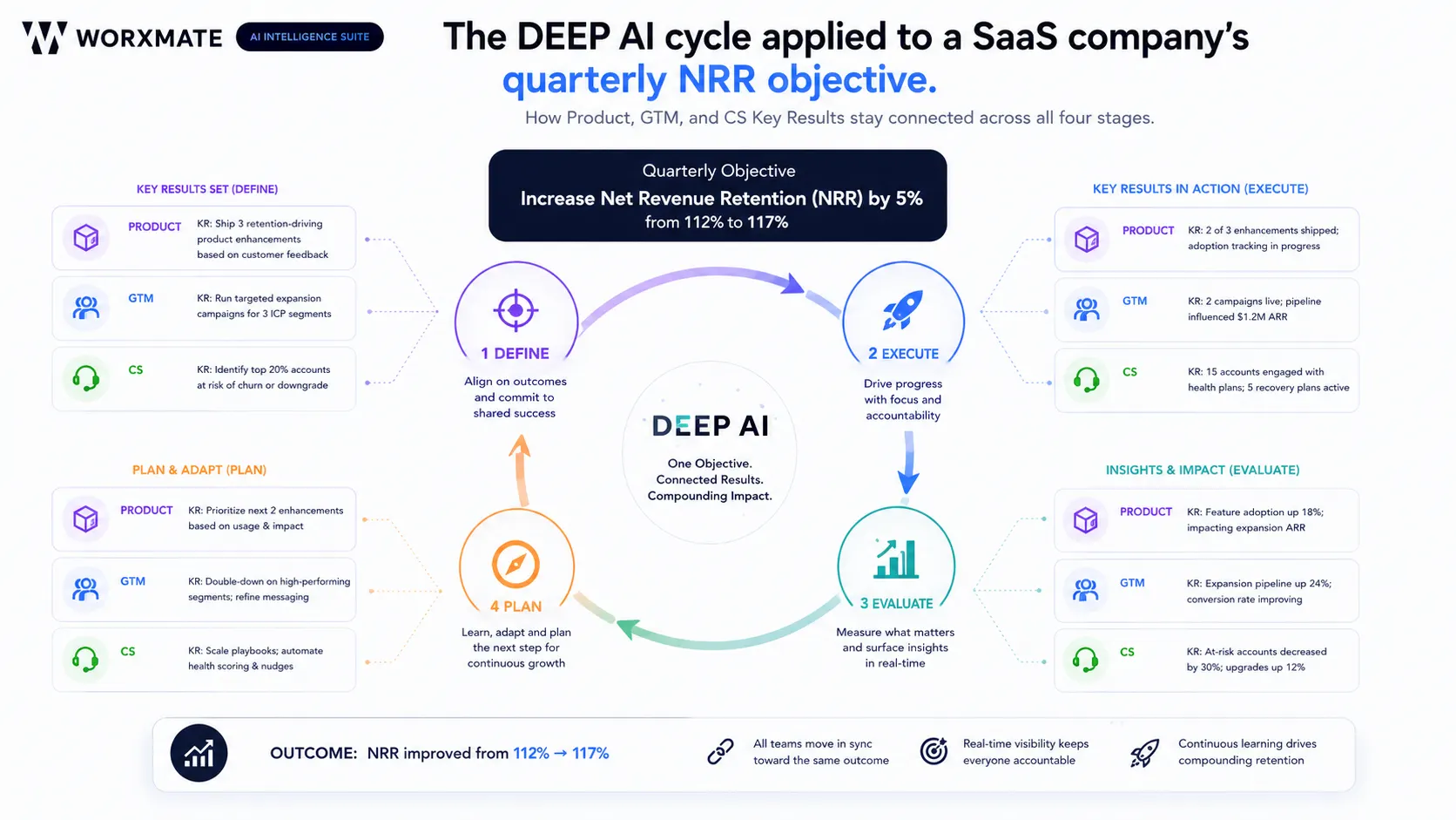 DEEP AI cycle applied to a SaaS company's