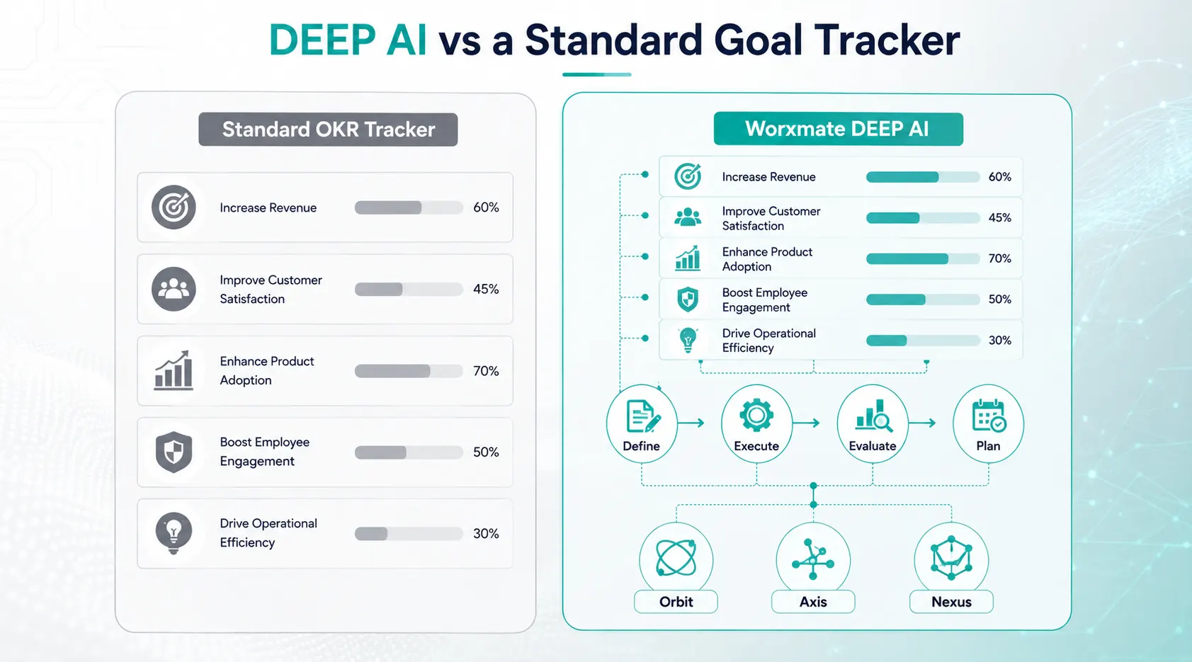 Worxmate's DEEP AI vs a Standard Goal Tracker