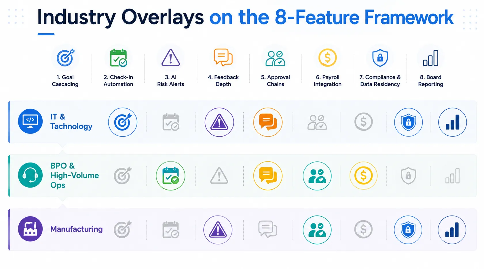 Industry Overlays on the 8-Feature Framework