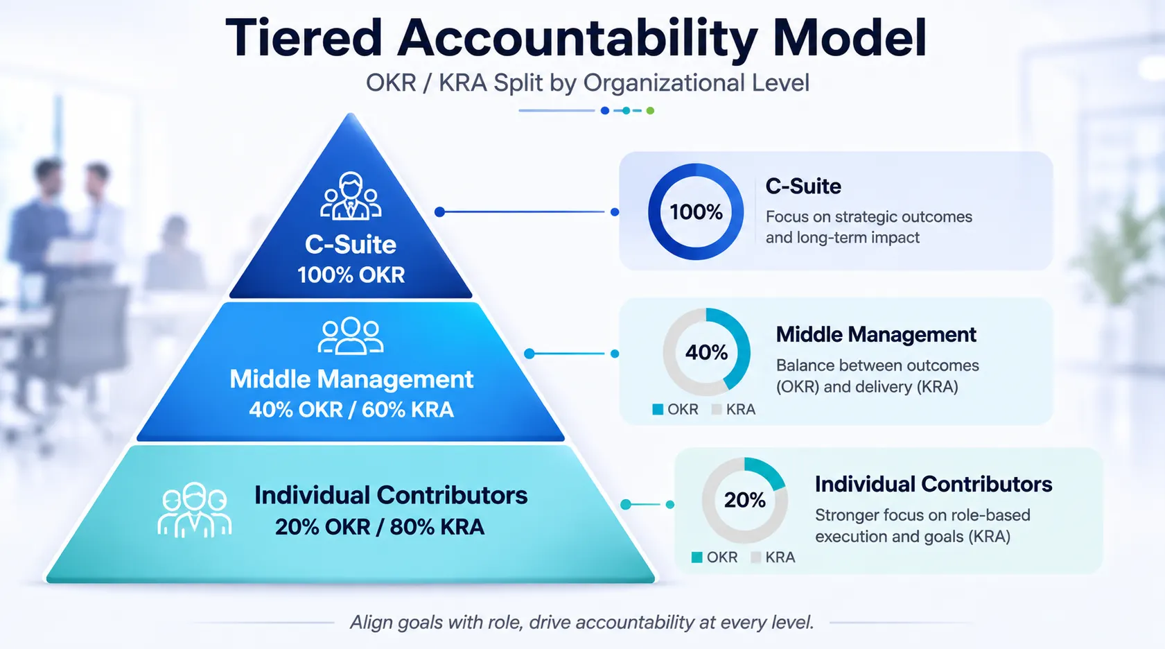 Tiered Accountability Model — OKR/KRA Split by Level