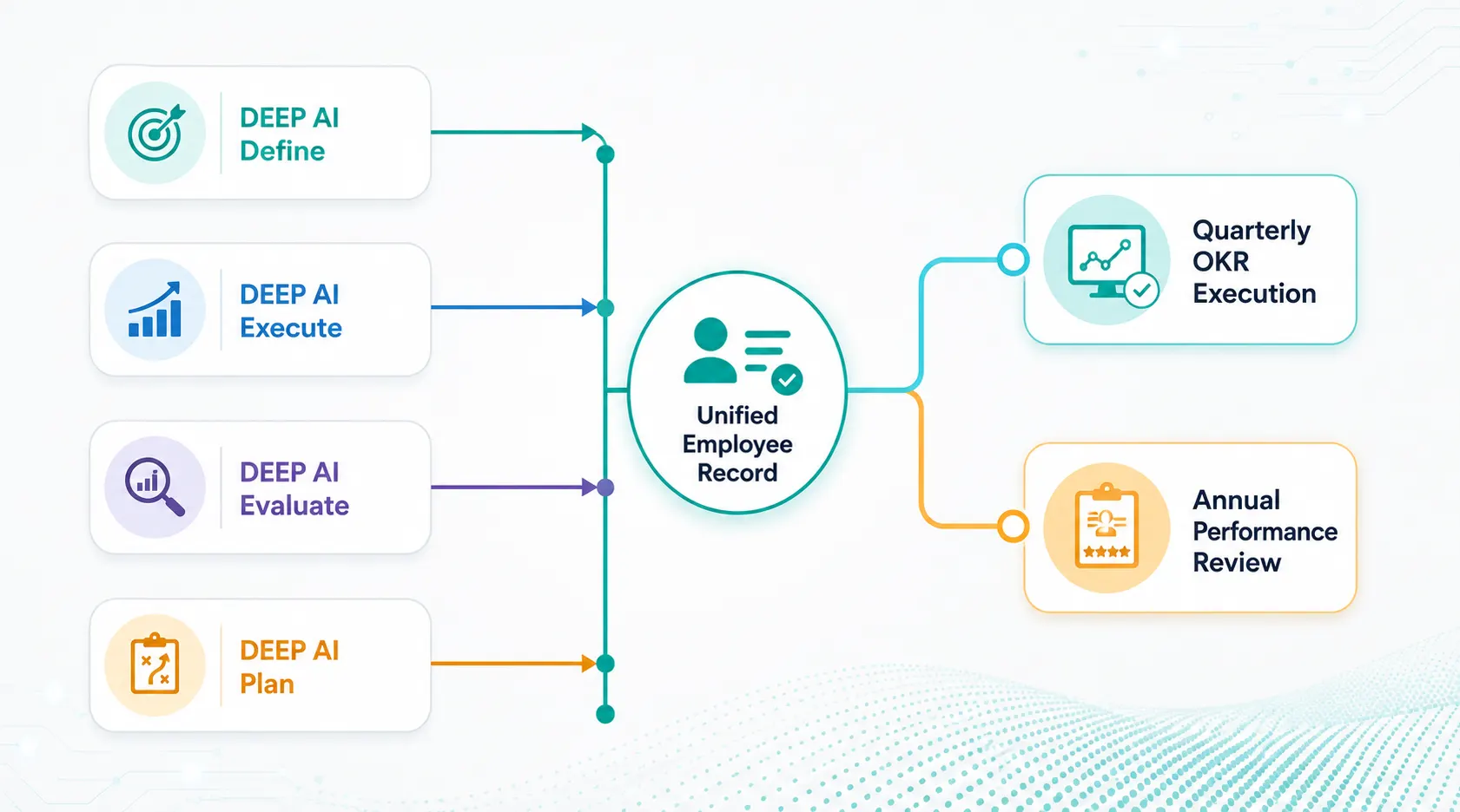 DEEP AI Feeding Both Execution and Reviews