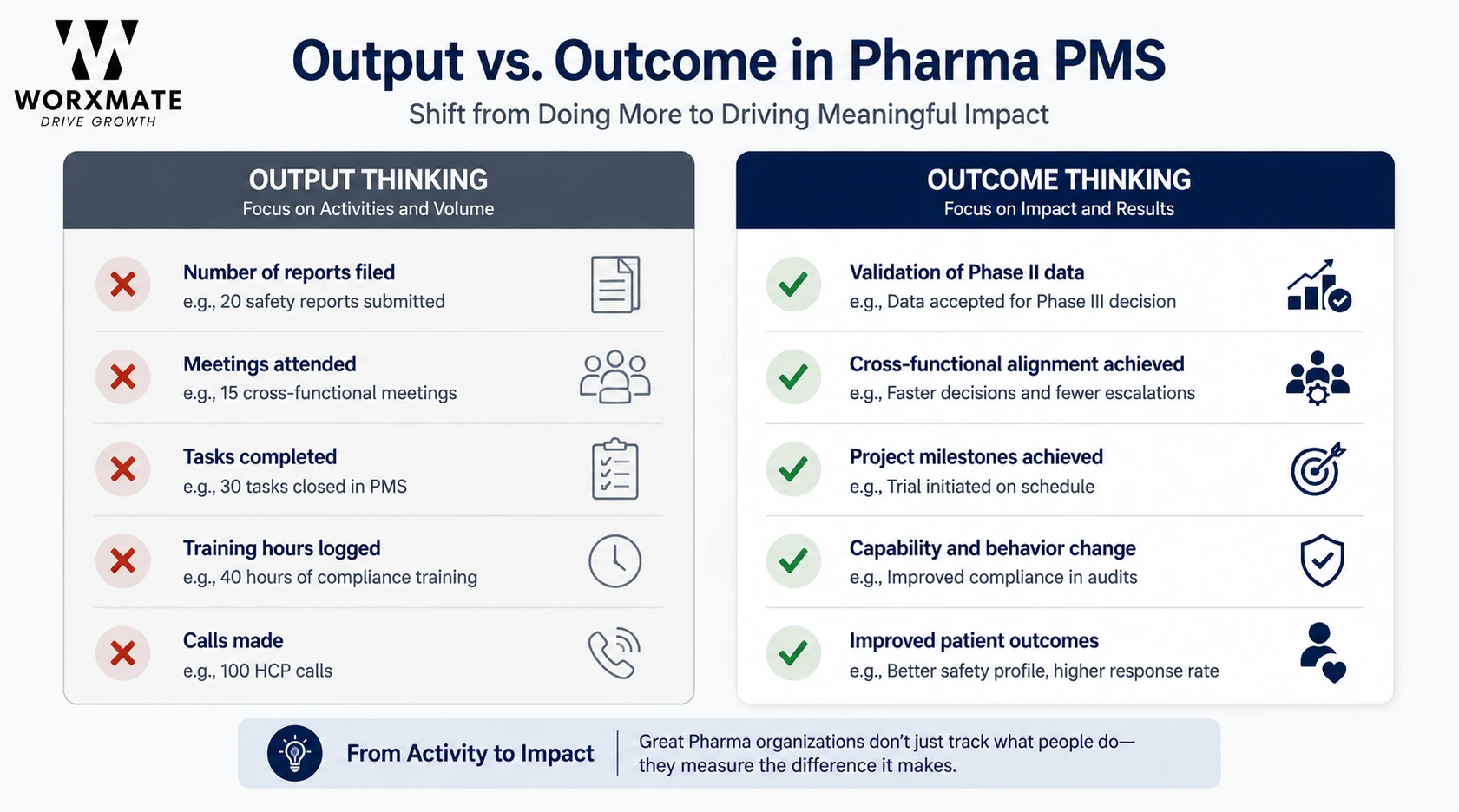 output vs outcome