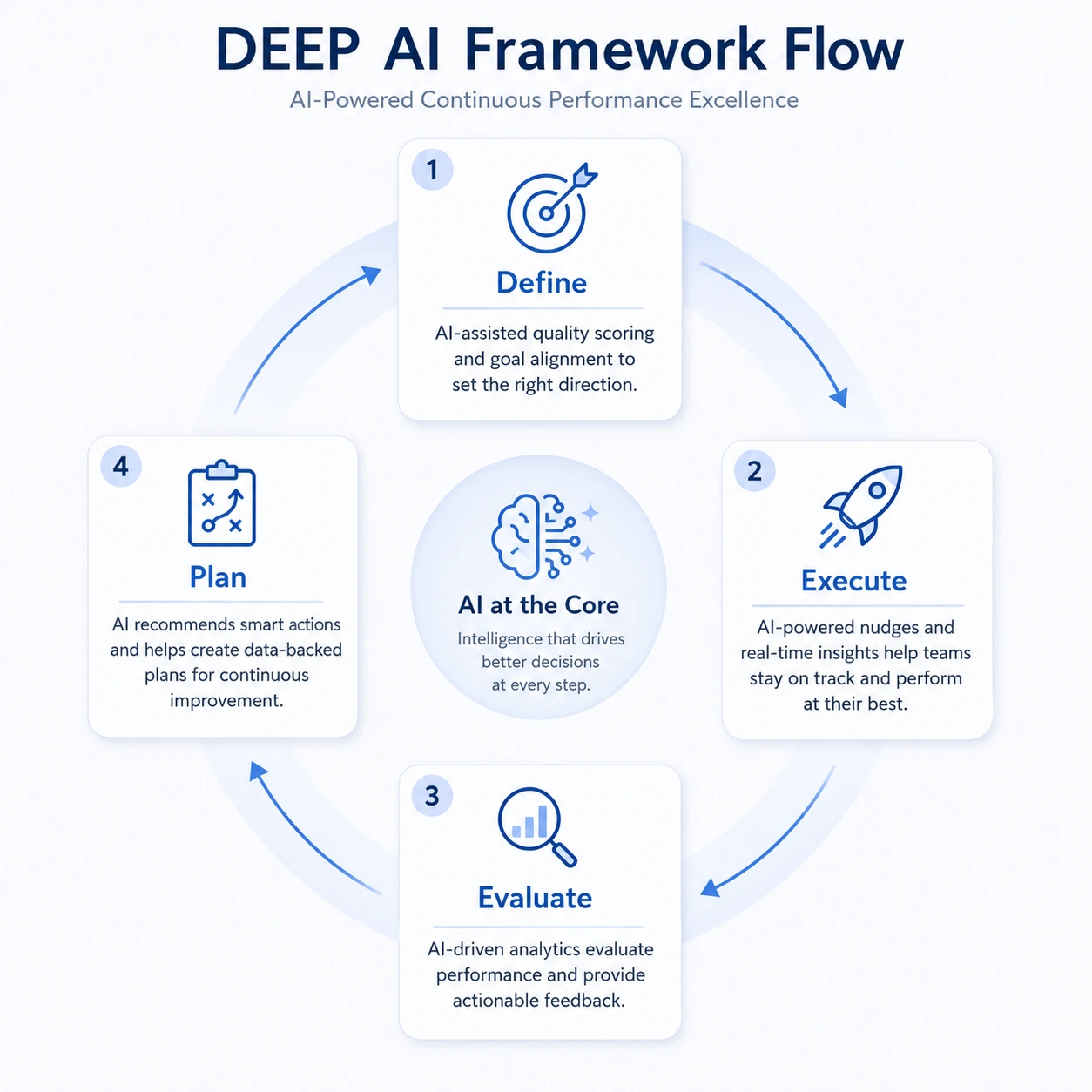 DEEP AI Framework Flow
