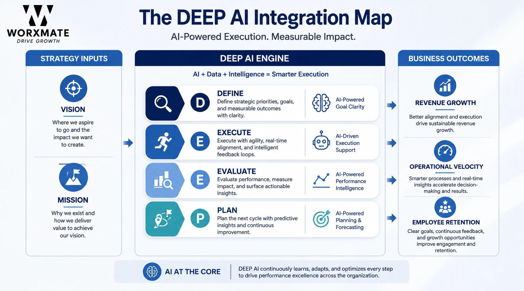 DEEP AI Integration Map