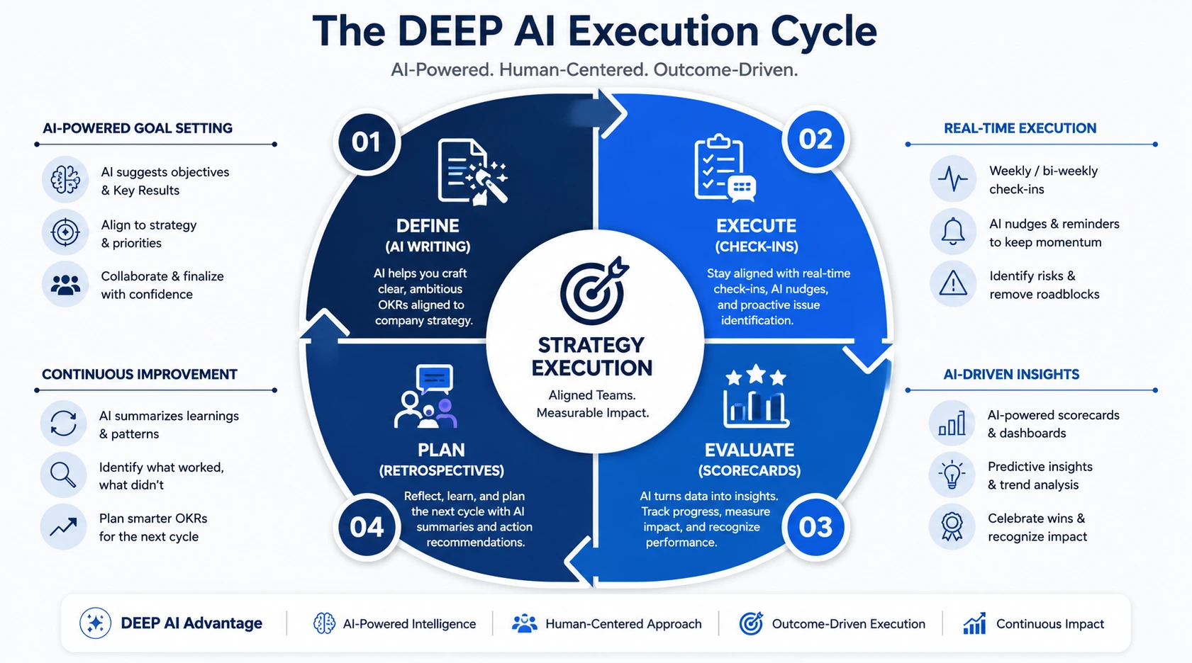 DEEP AI execution cycle