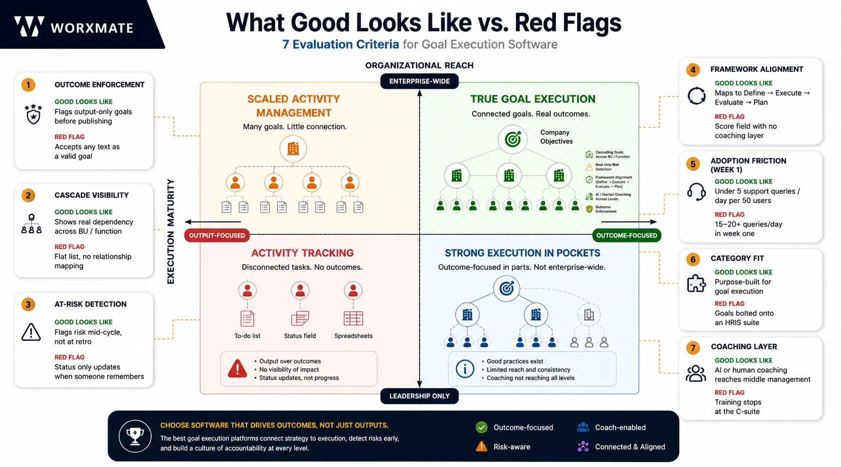Goal Execution: Outcomes vs. Red Flags