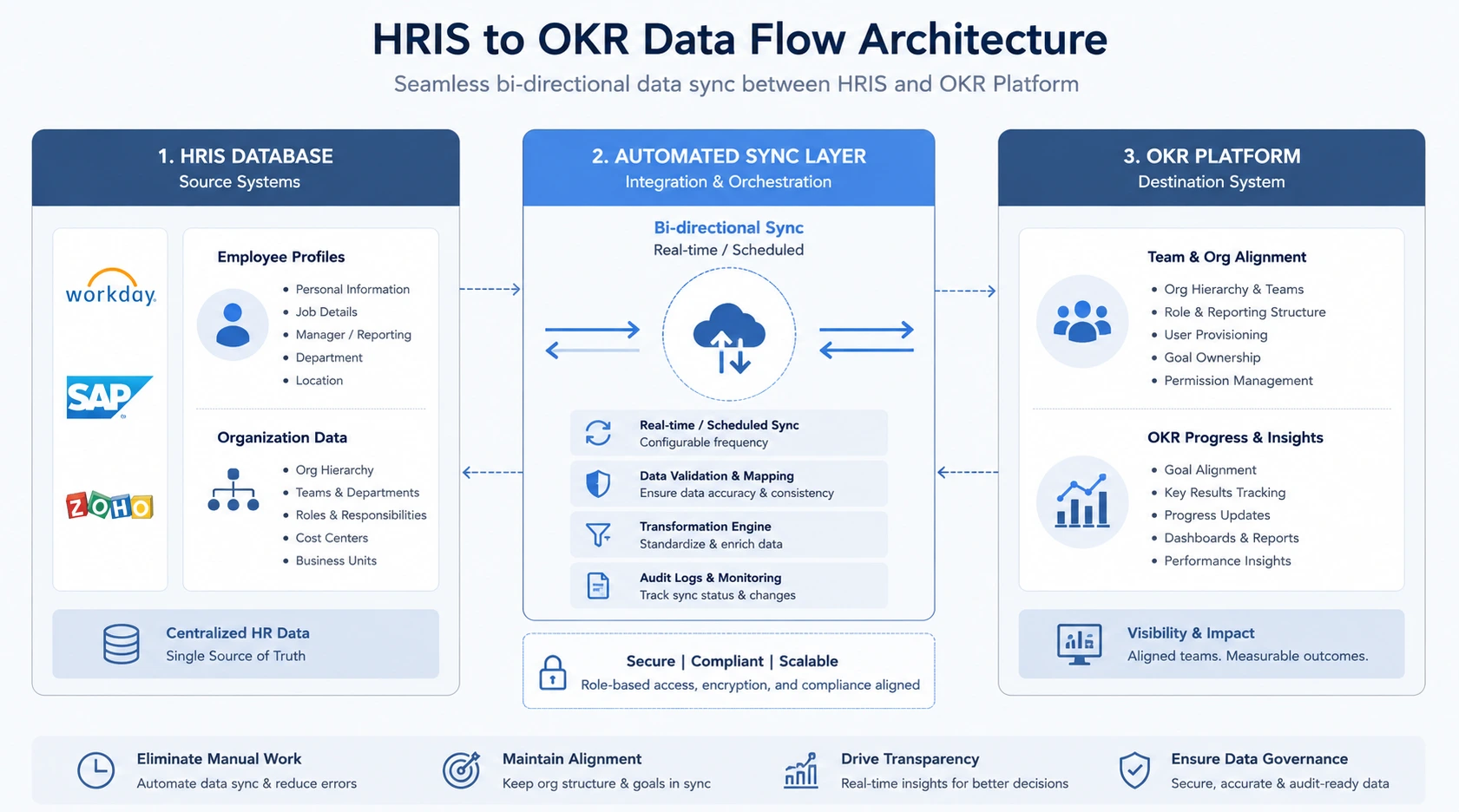 HRIS and OKR Data flow