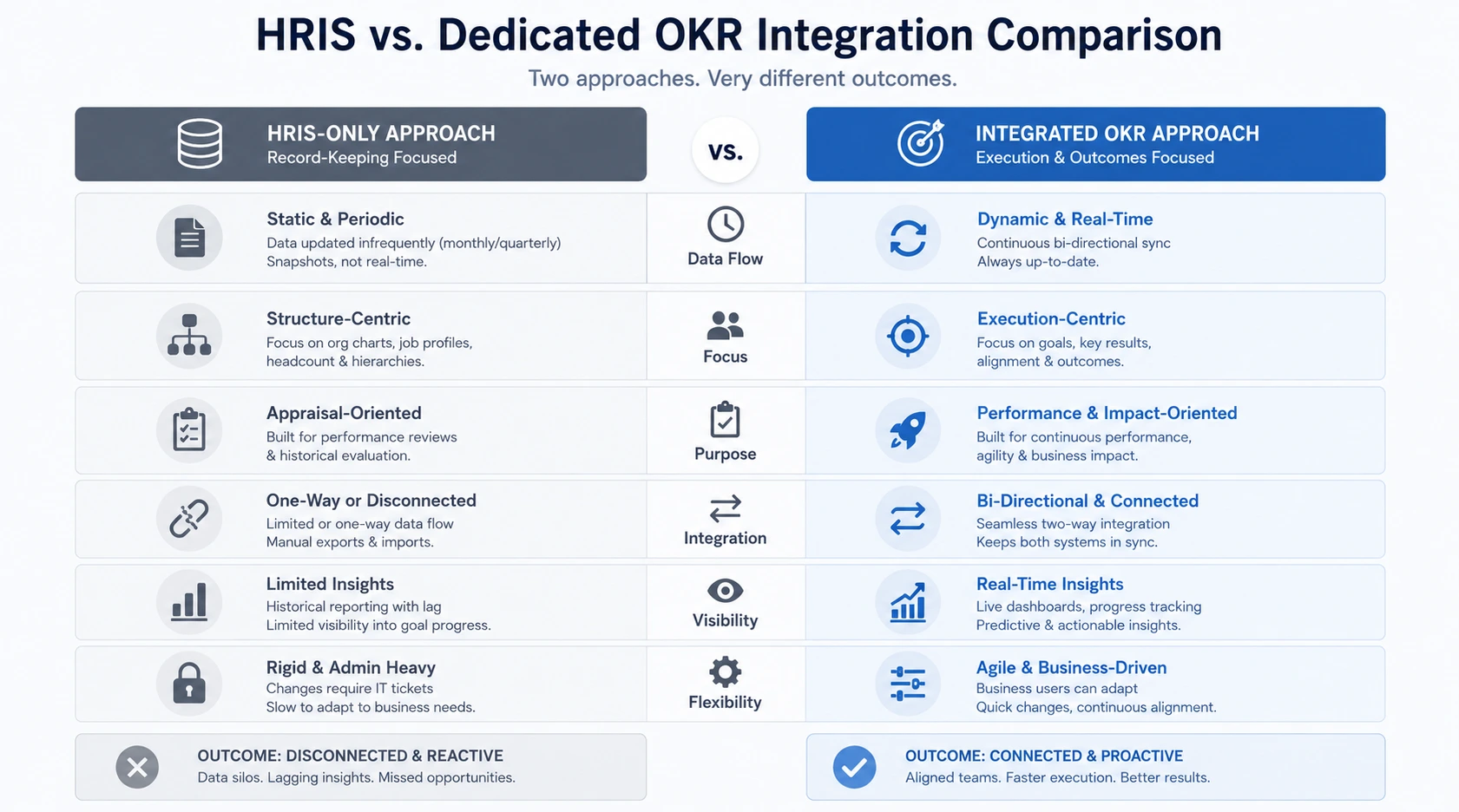 HRIS vs Dedicated OKR