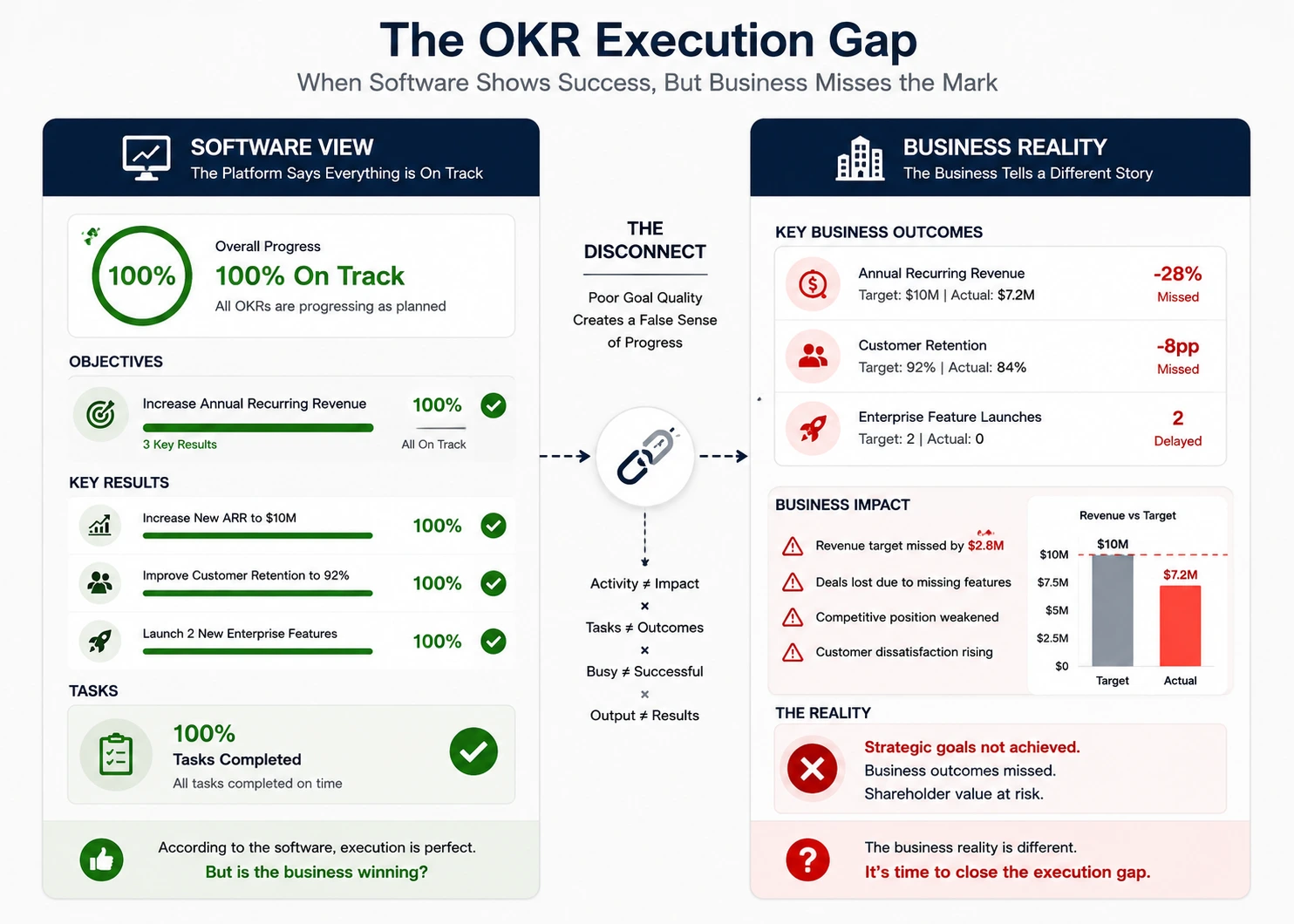 OKR Execution gap